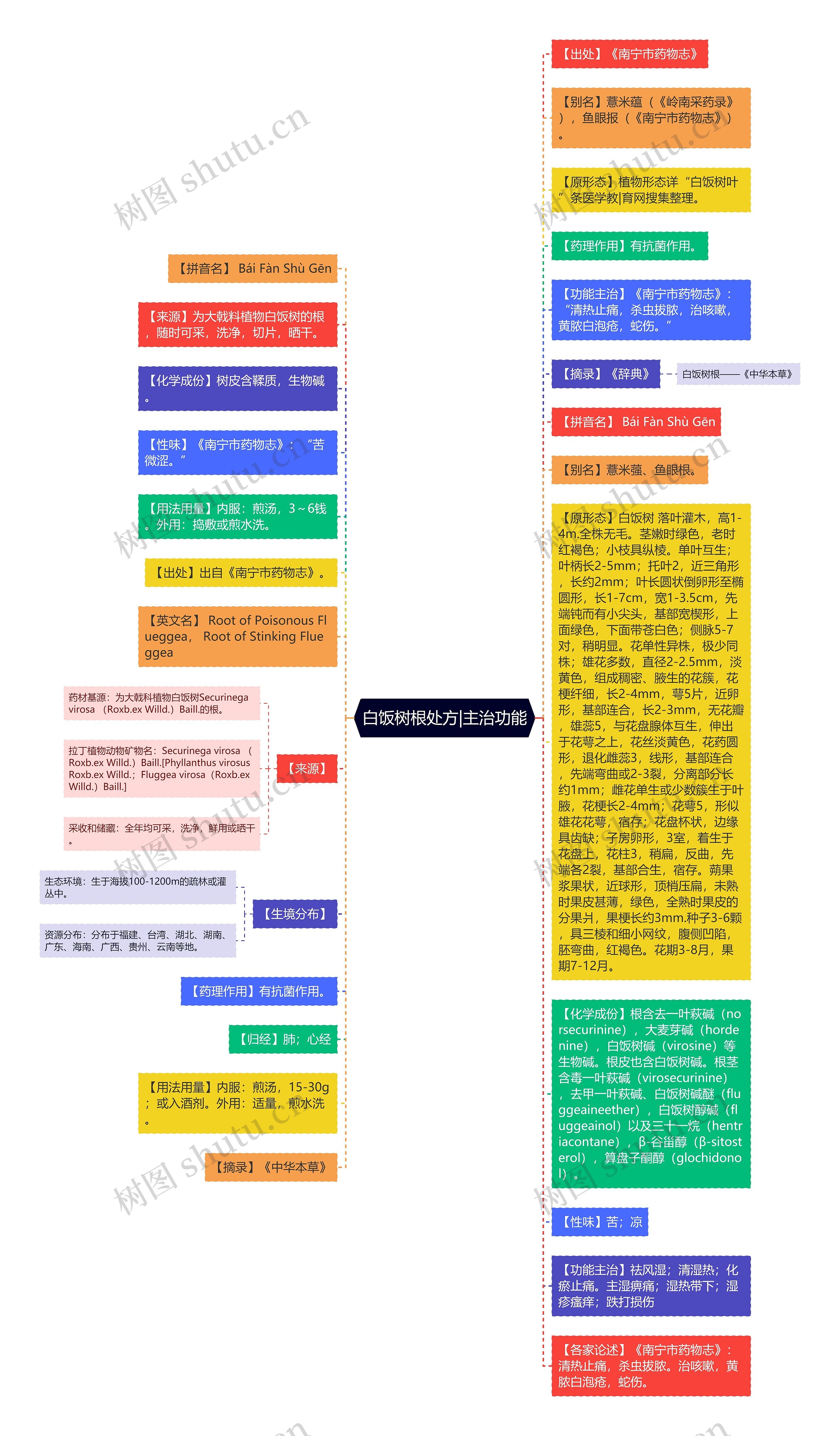 白饭树根处方|主治功能