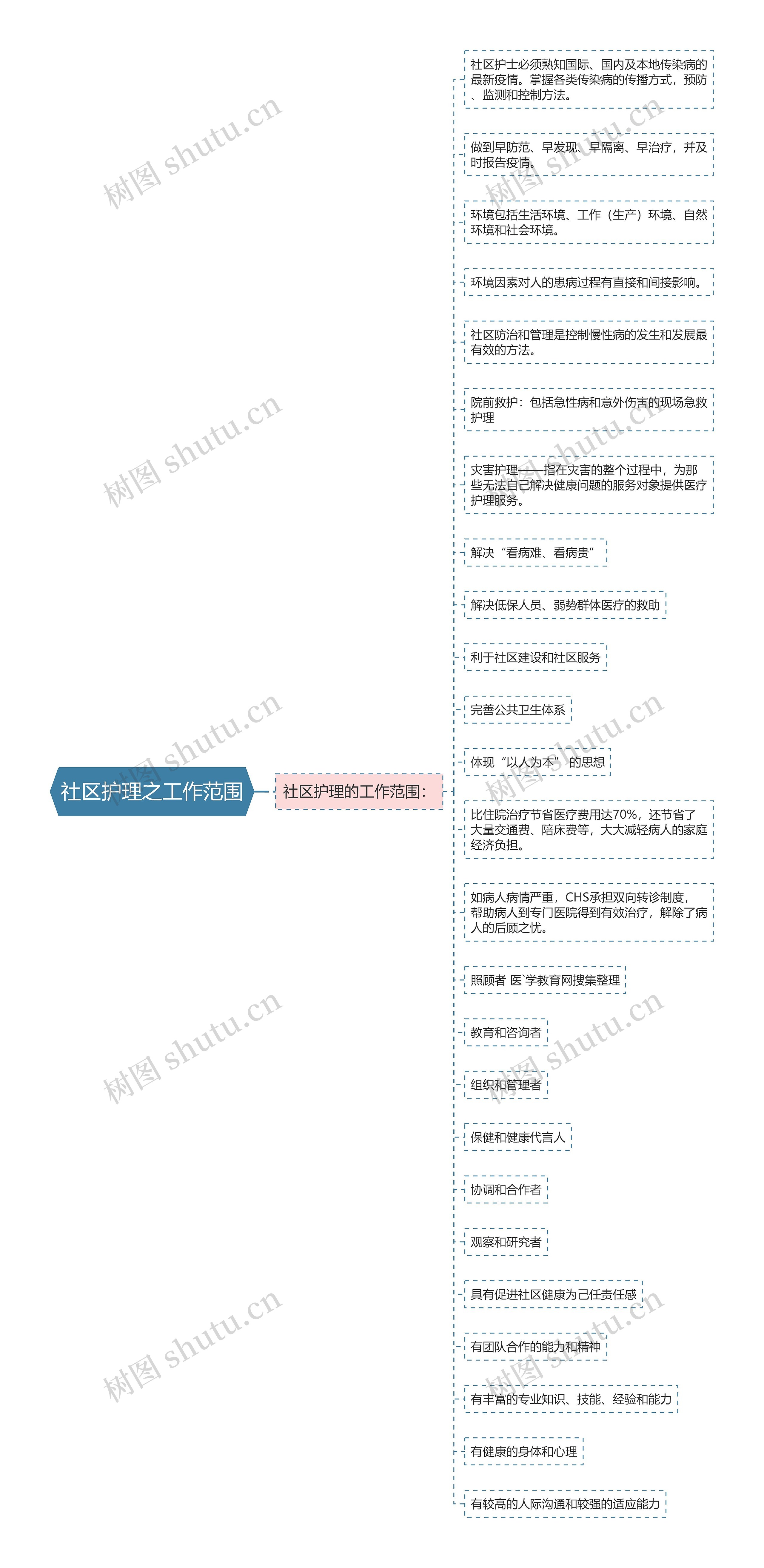 社区护理之工作范围