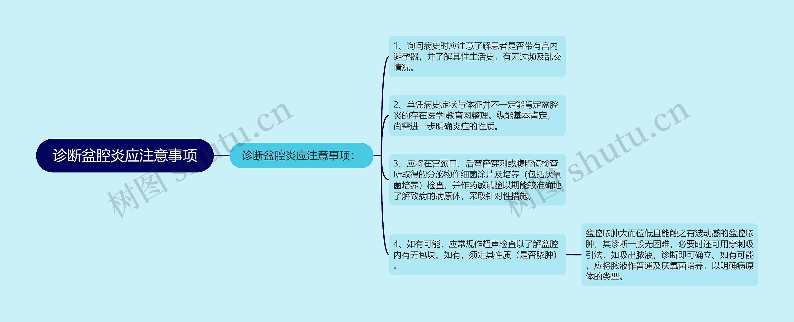 诊断盆腔炎应注意事项思维导图