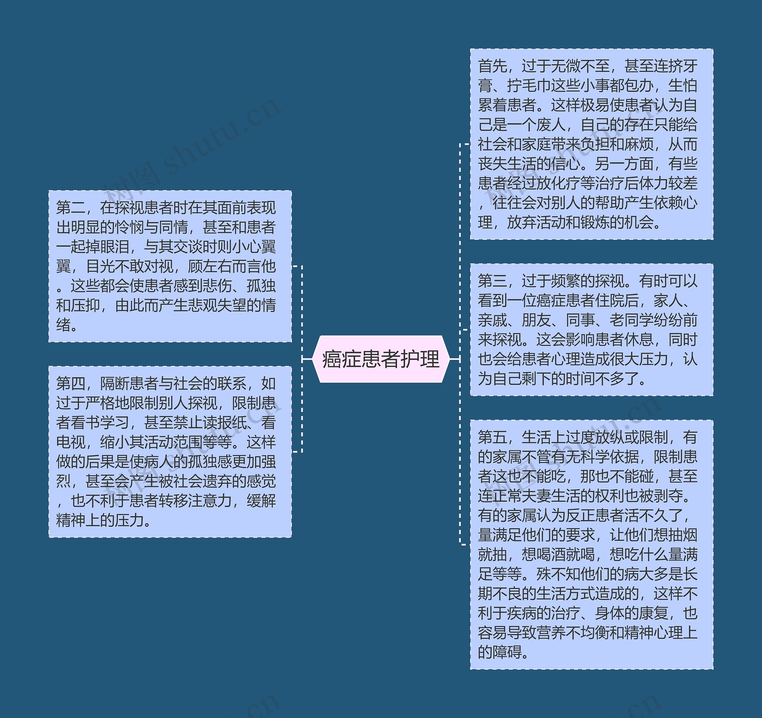 癌症患者护理思维导图