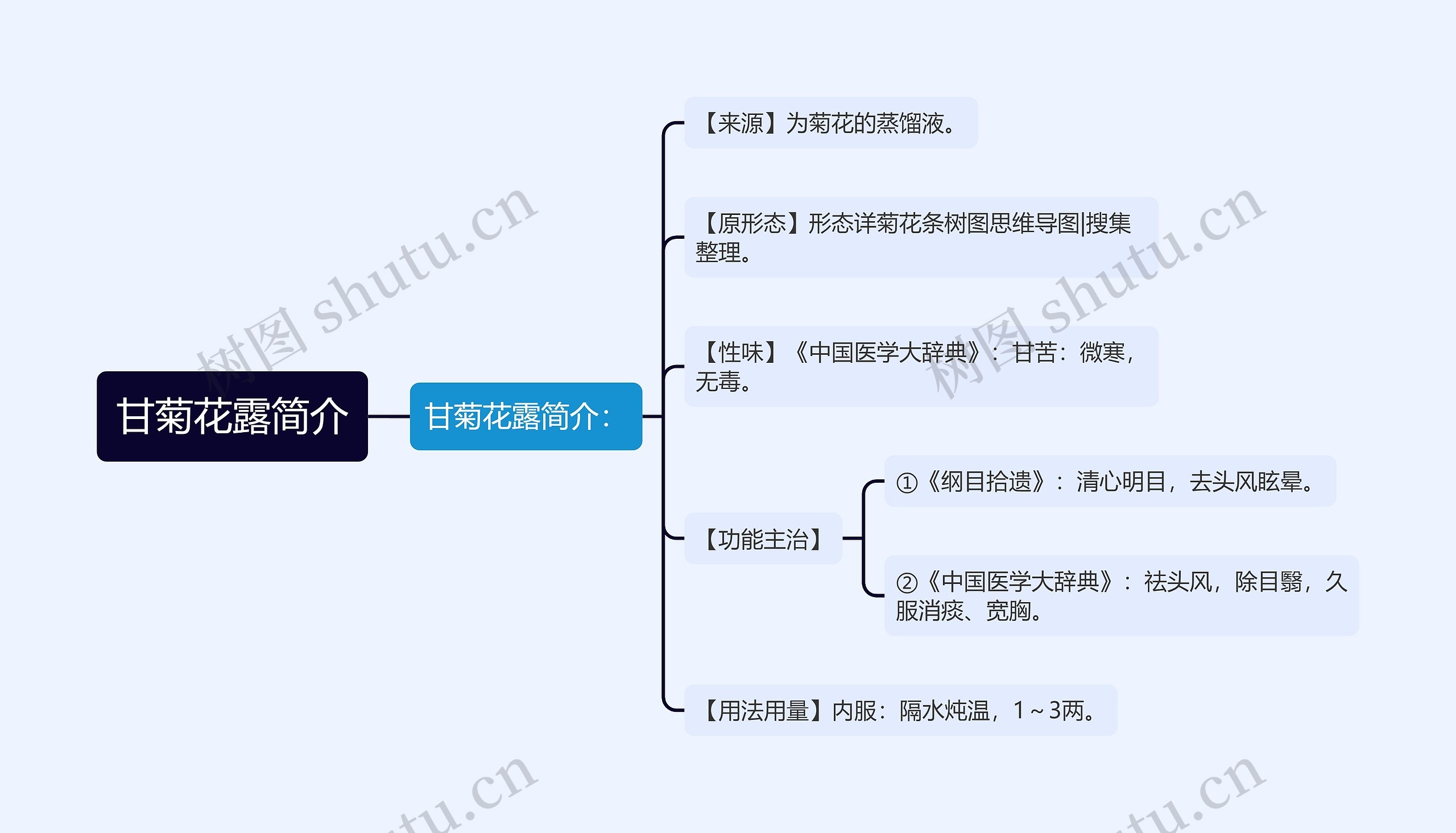 甘菊花露简介思维导图