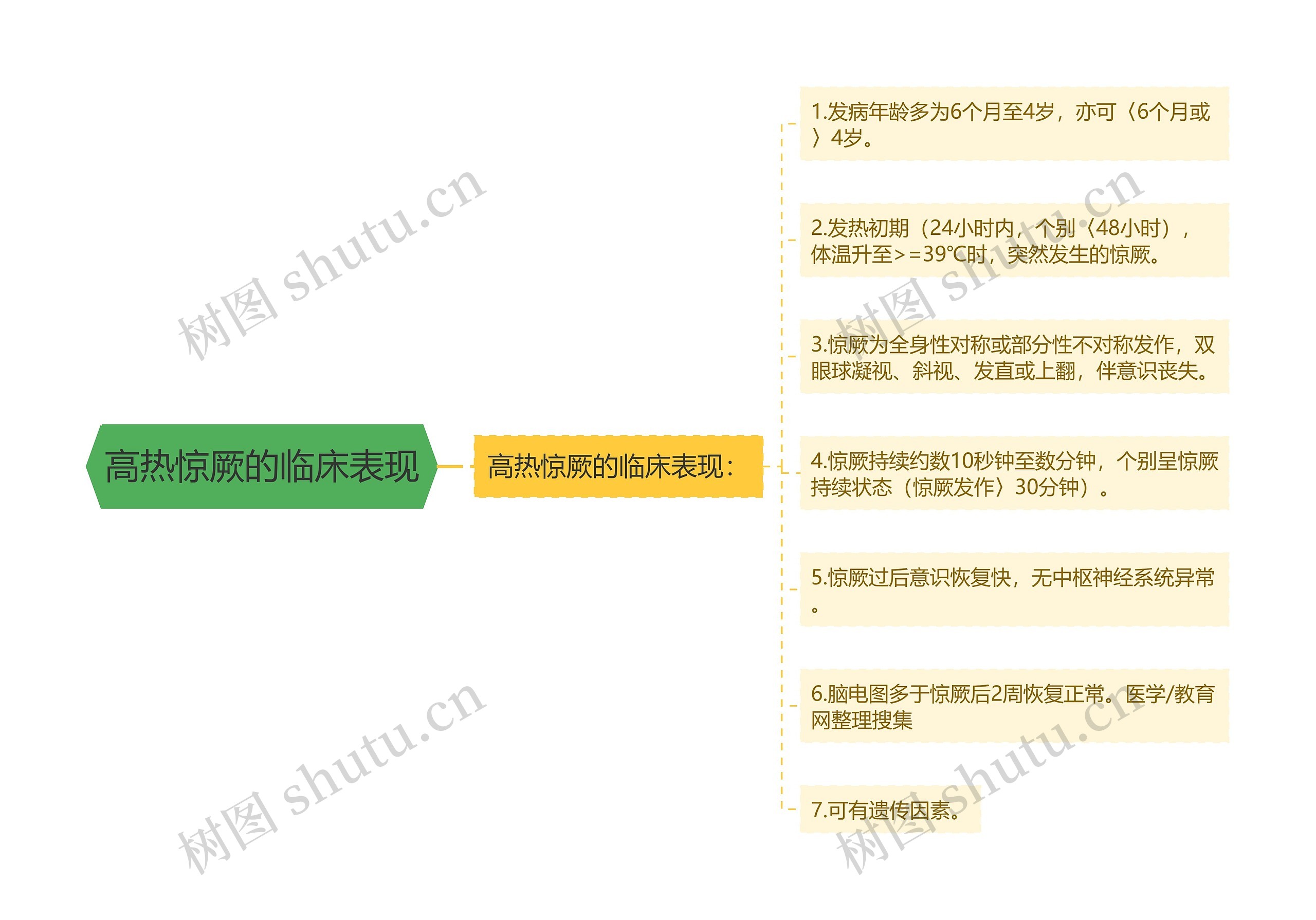 高热惊厥的临床表现思维导图