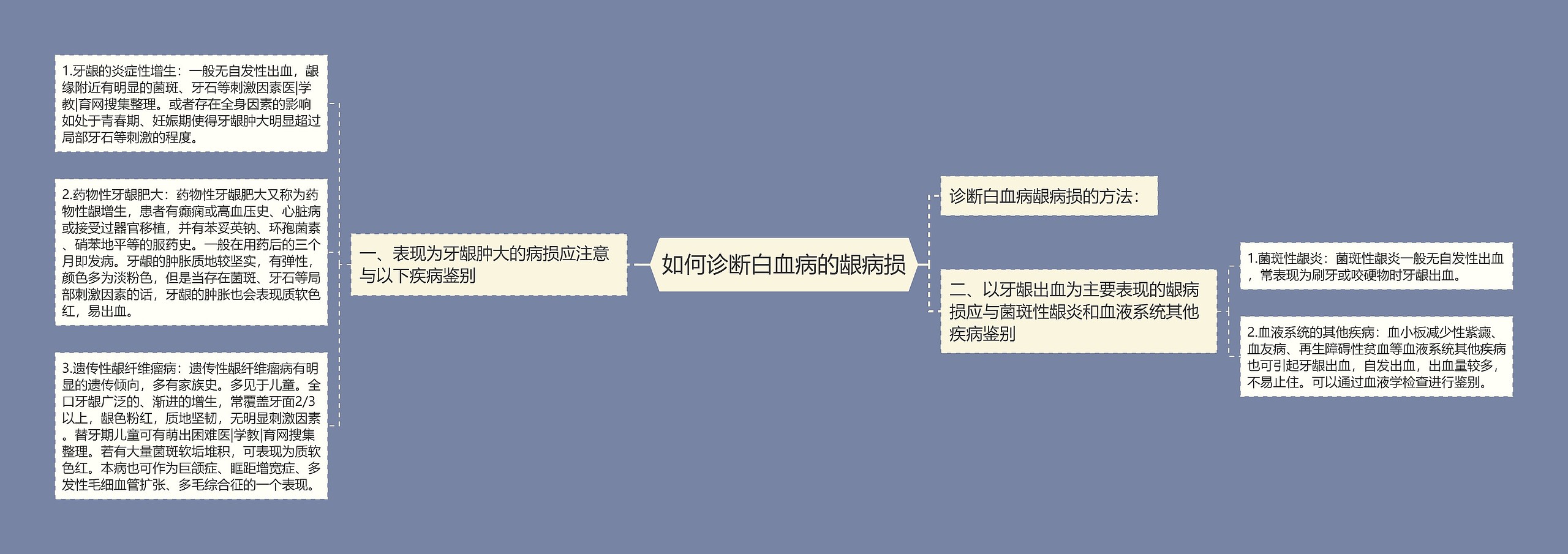 如何诊断白血病的龈病损思维导图