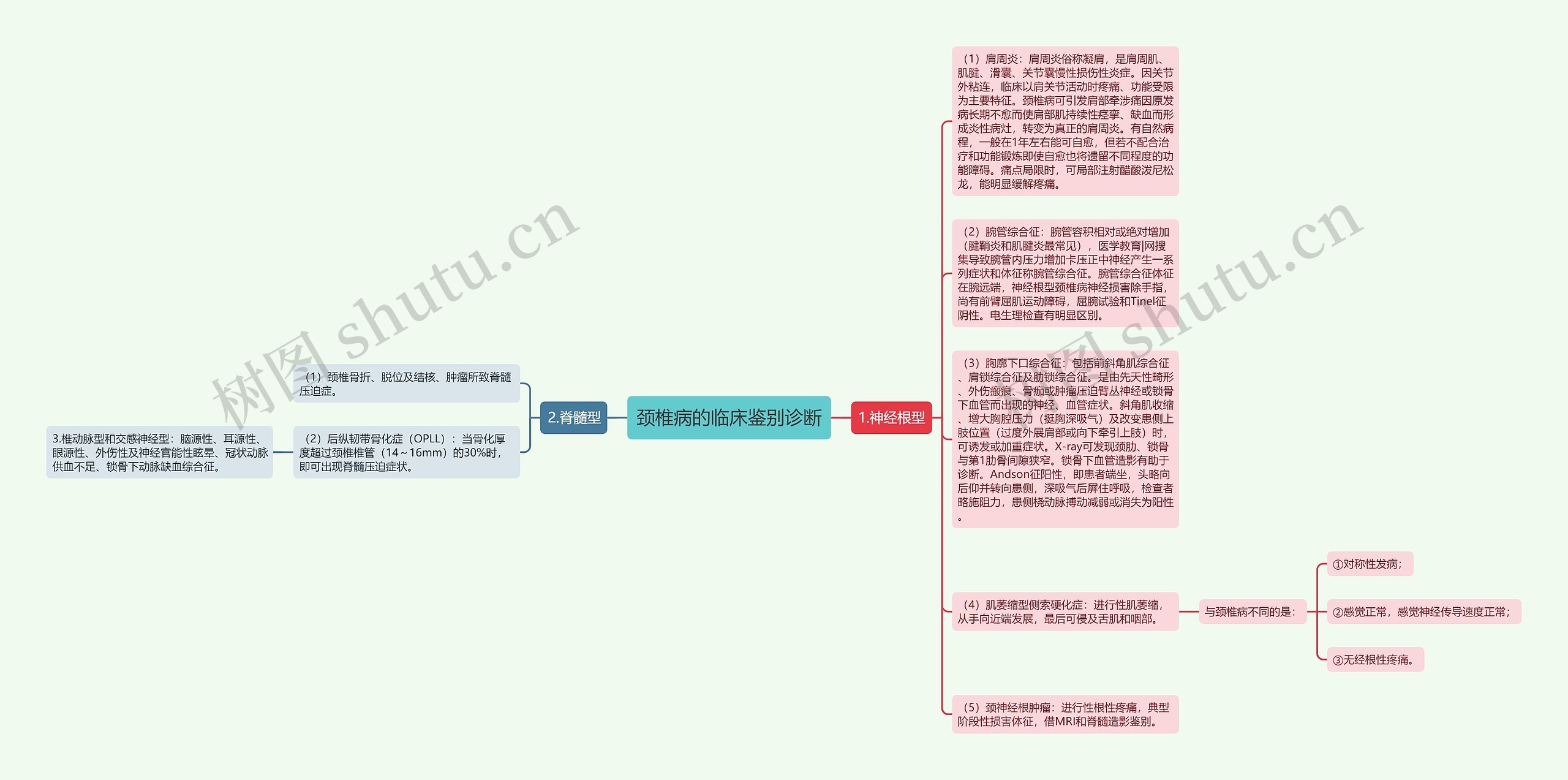 颈椎病的临床鉴别诊断思维导图高清图 颈椎病的临床鉴别诊断思维导图