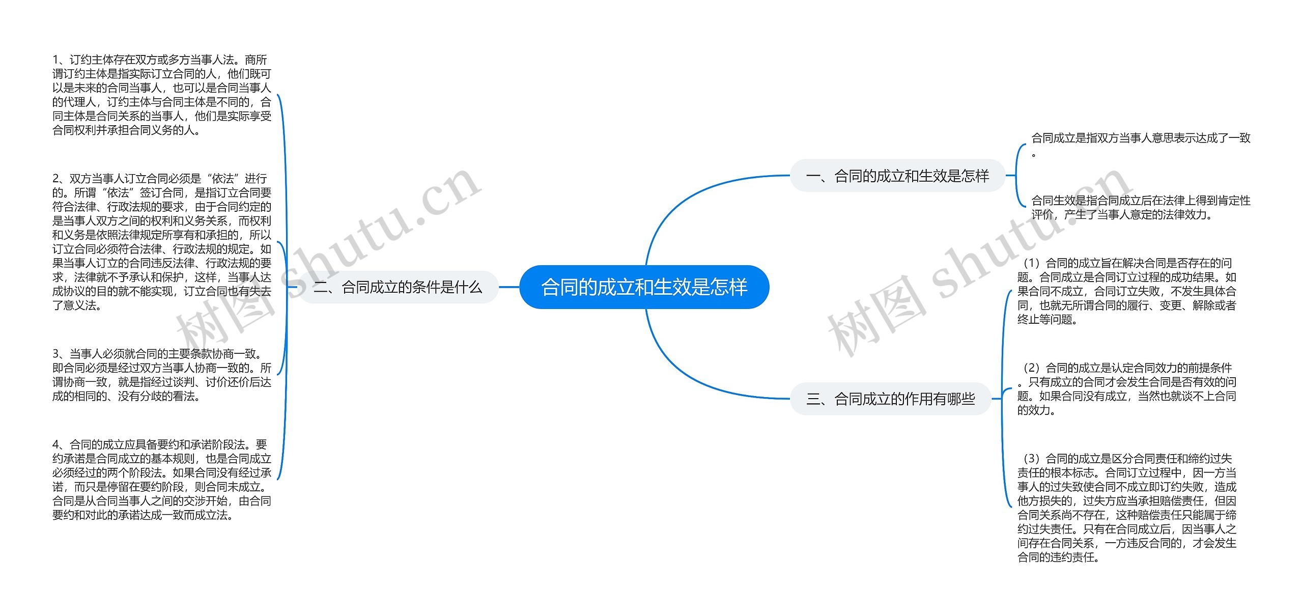 合同的成立和生效是怎样思维导图