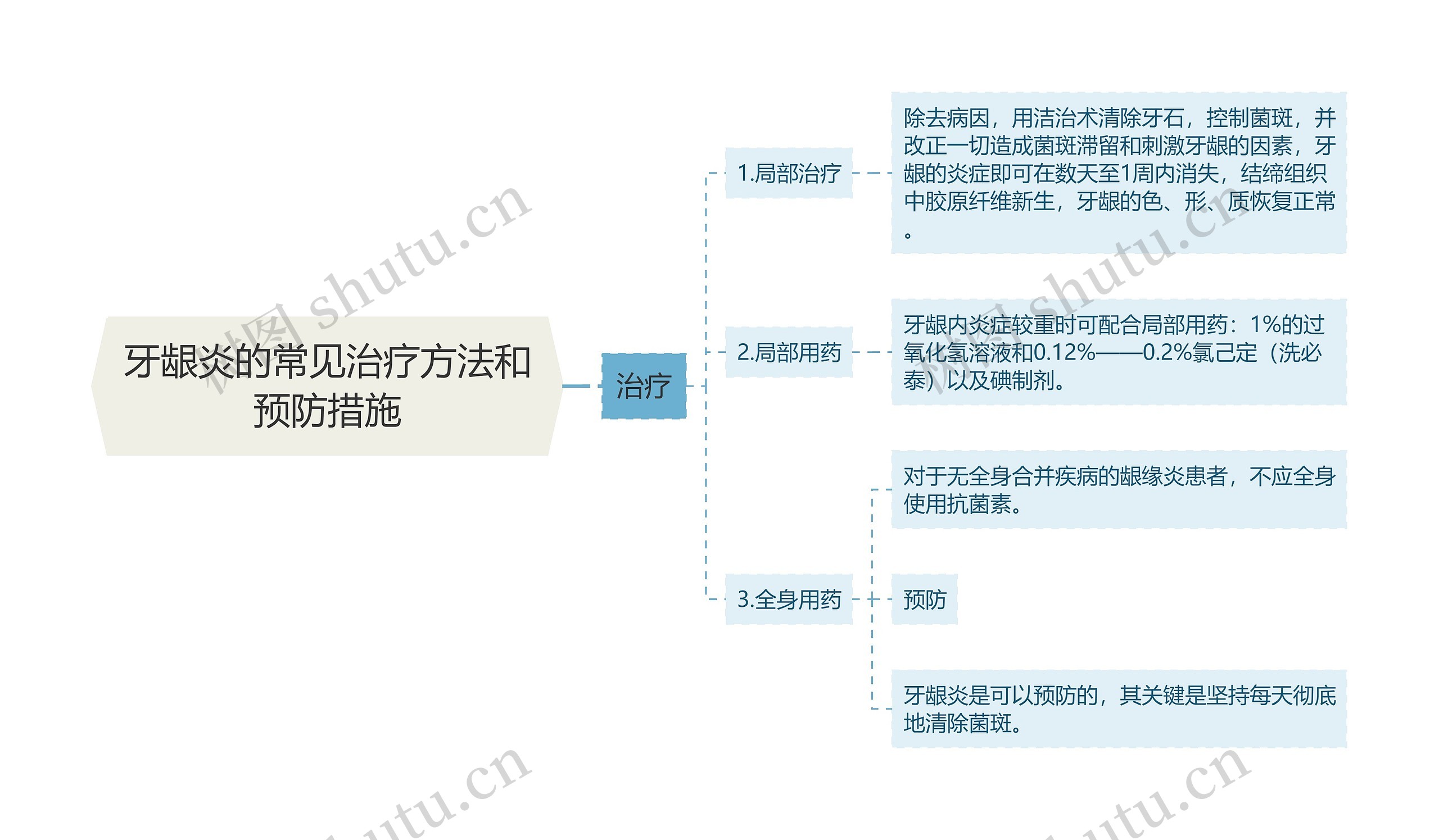 牙龈炎的常见治疗方法和预防措施思维导图