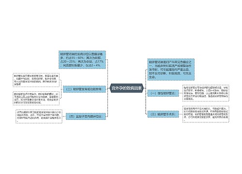 宫外孕的致病因素