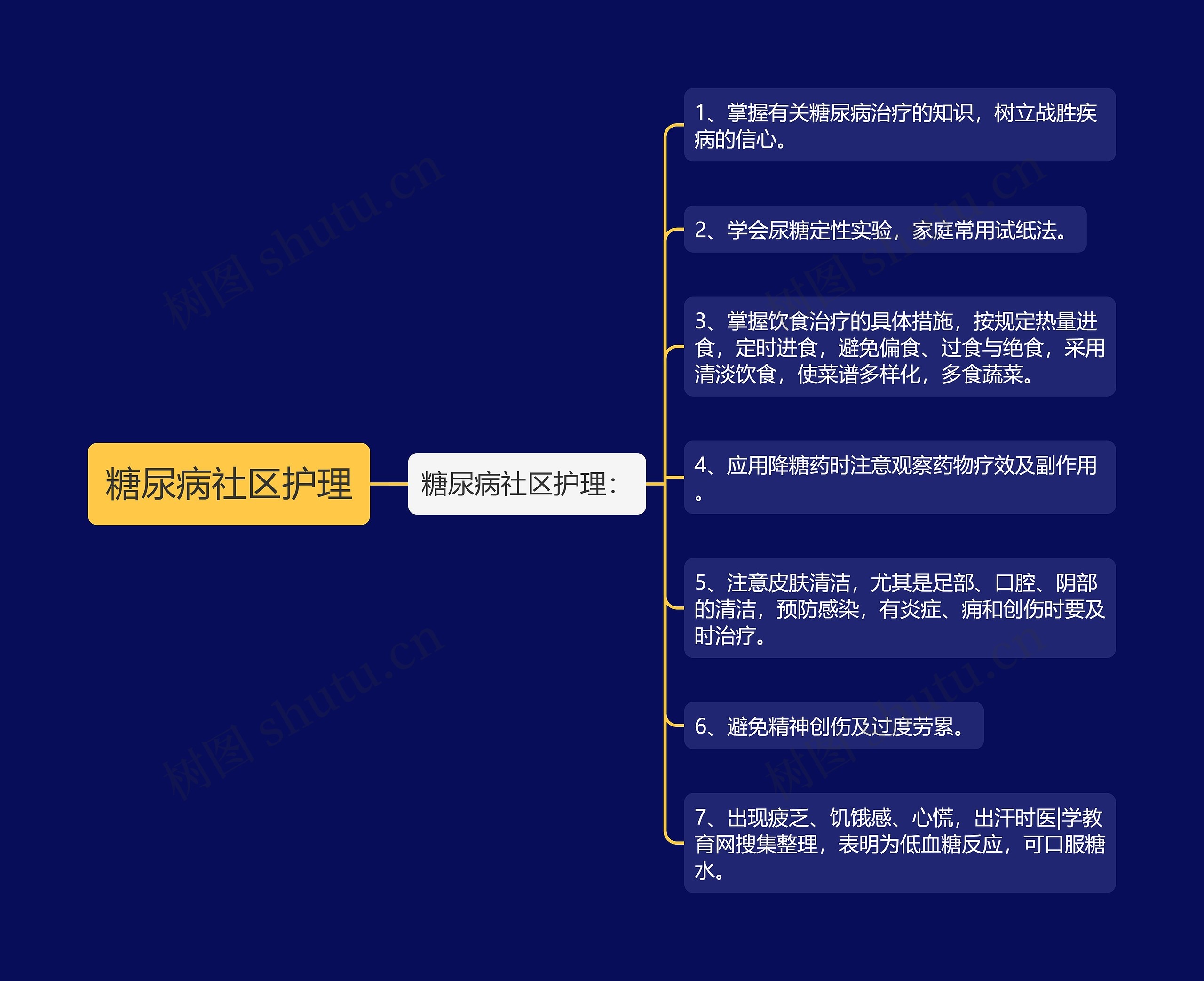 糖尿病社区护理思维导图