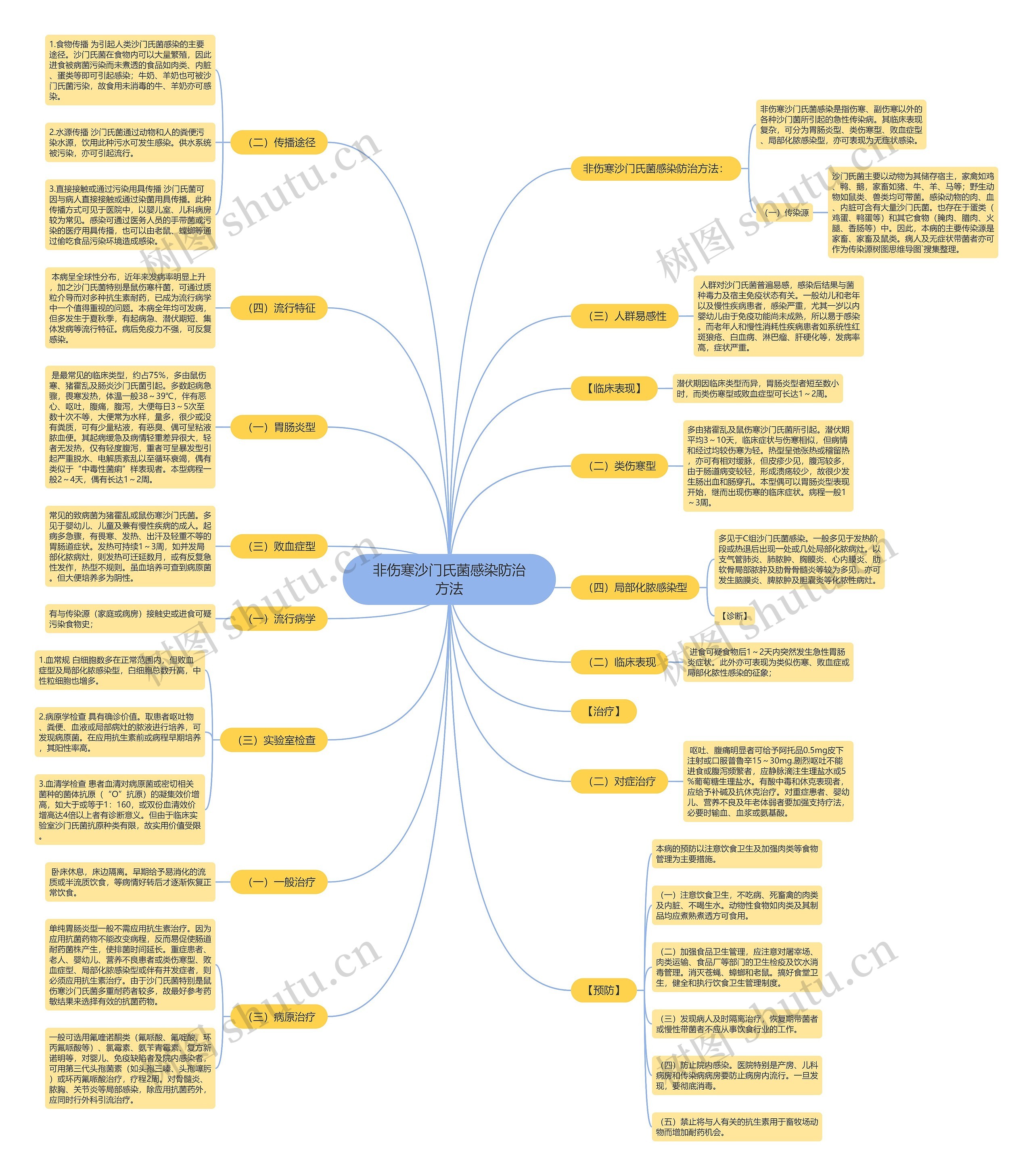 非伤寒沙门氏菌感染防治方法思维导图