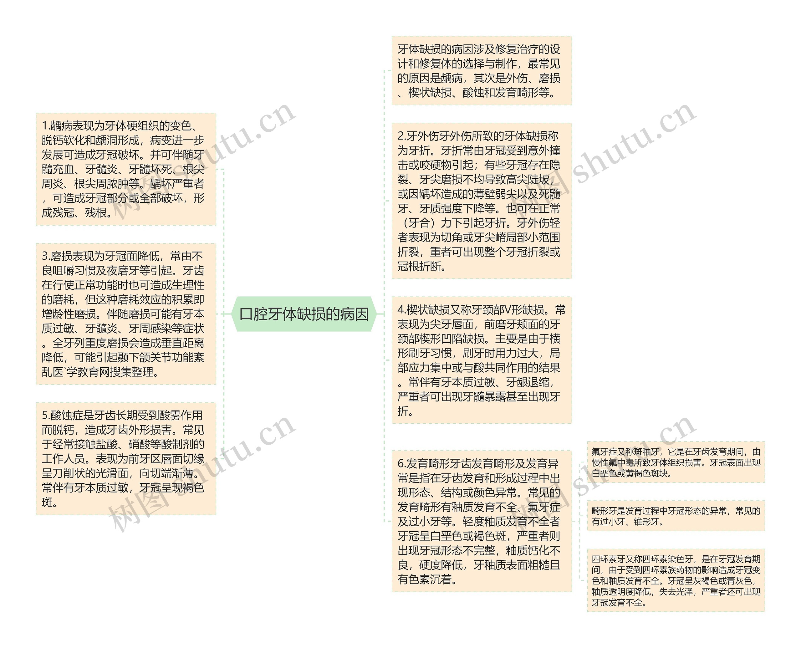 口腔牙体缺损的病因思维导图