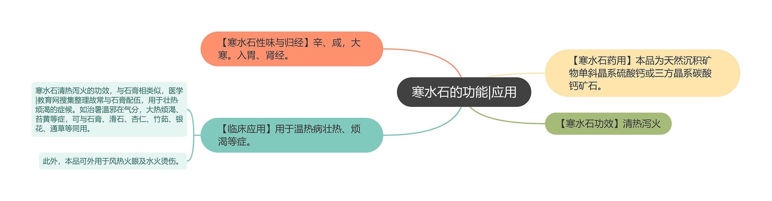 寒水石的功能|应用思维导图