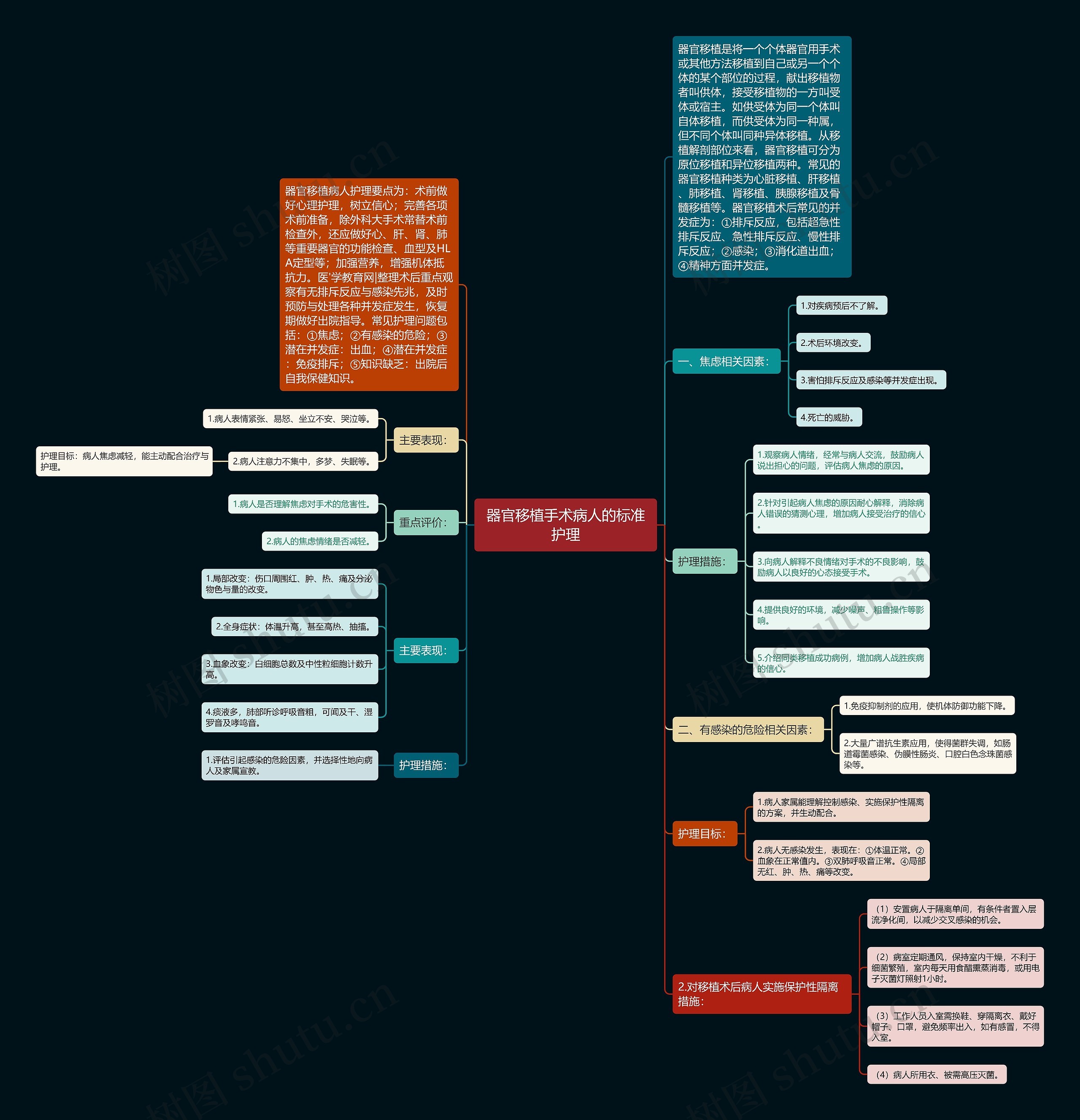 器官移植手术病人的标准护理 器官移植手术病人的标准护理