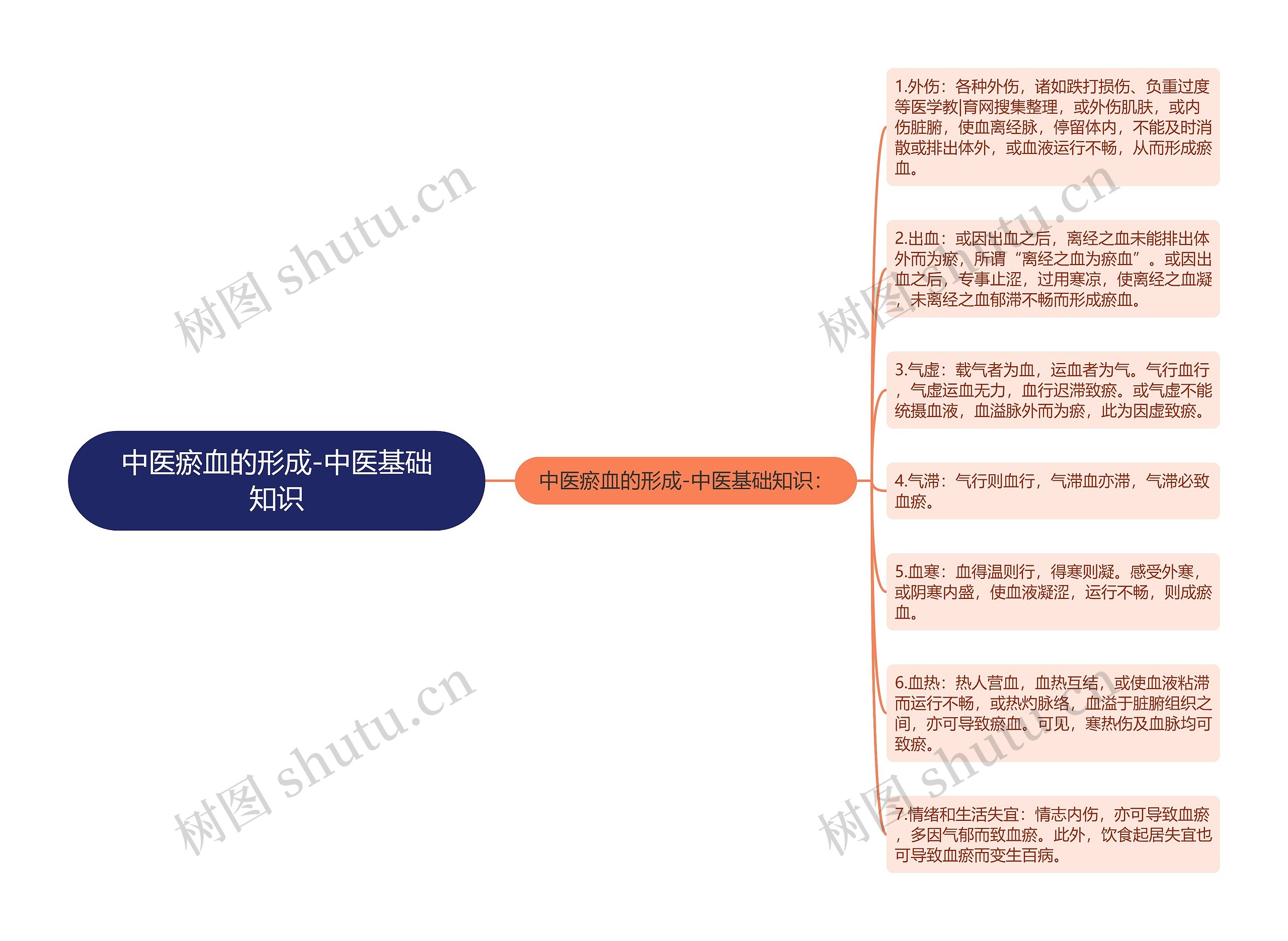 中医瘀血的形成-中医基础知识思维导图