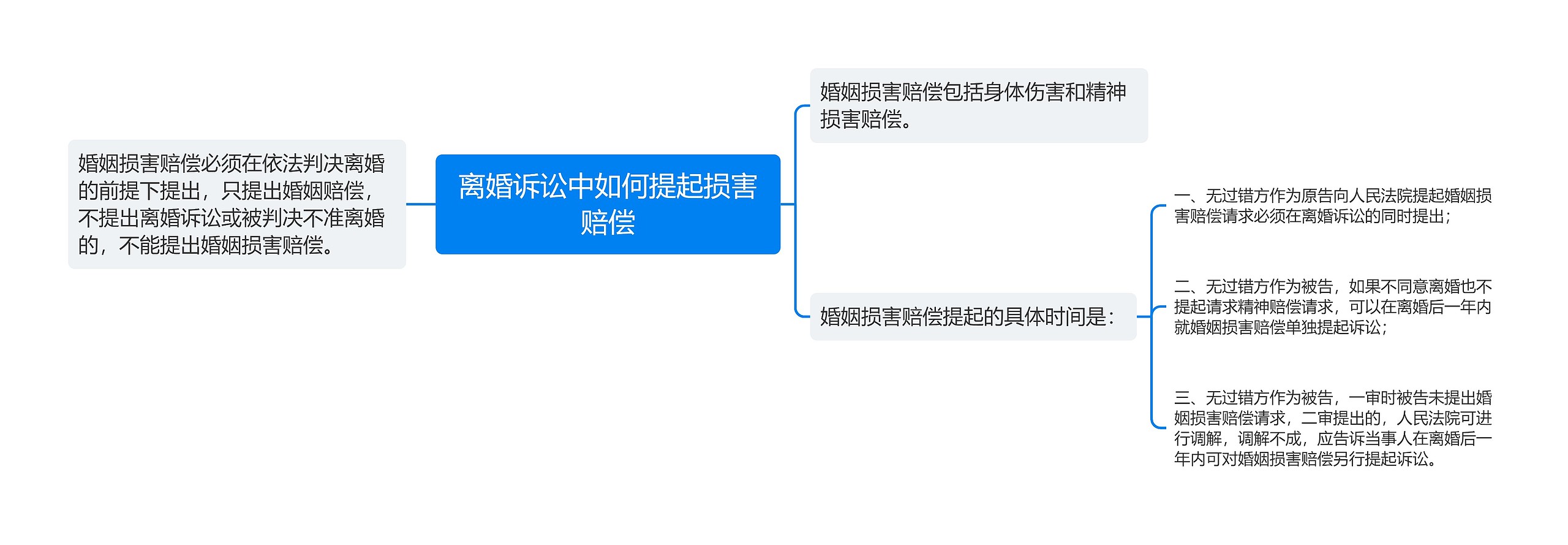 离婚诉讼中如何提起损害赔偿