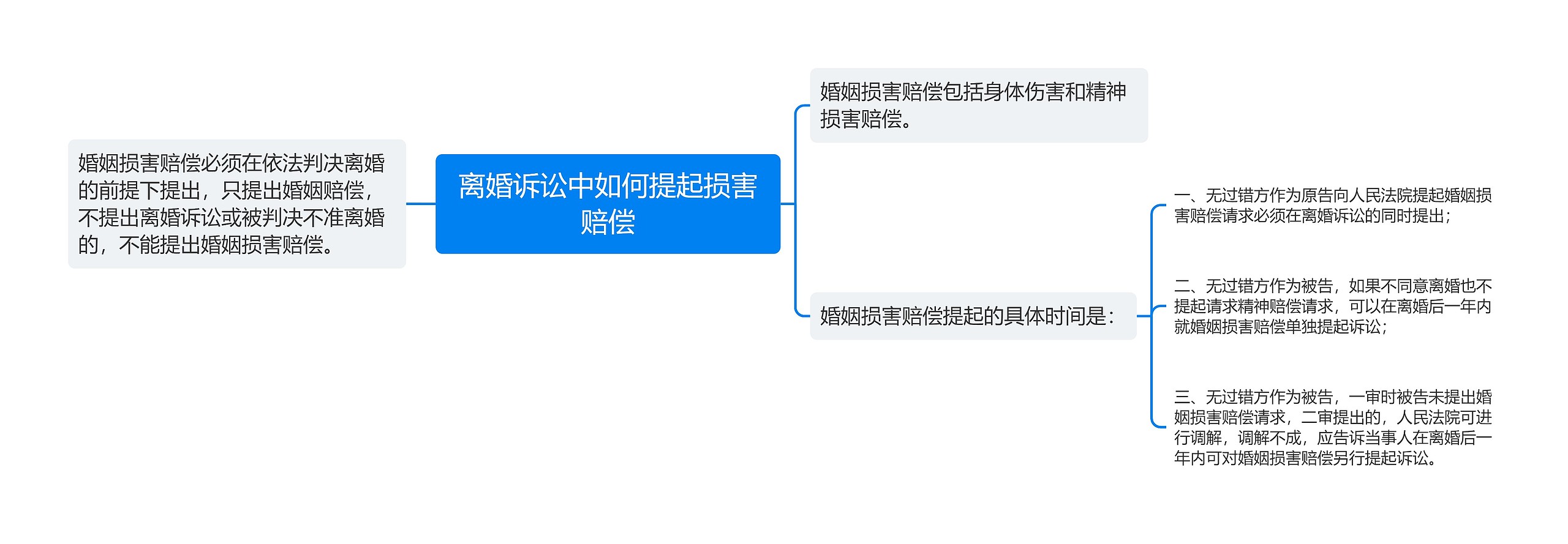 离婚诉讼中如何提起损害赔偿思维导图