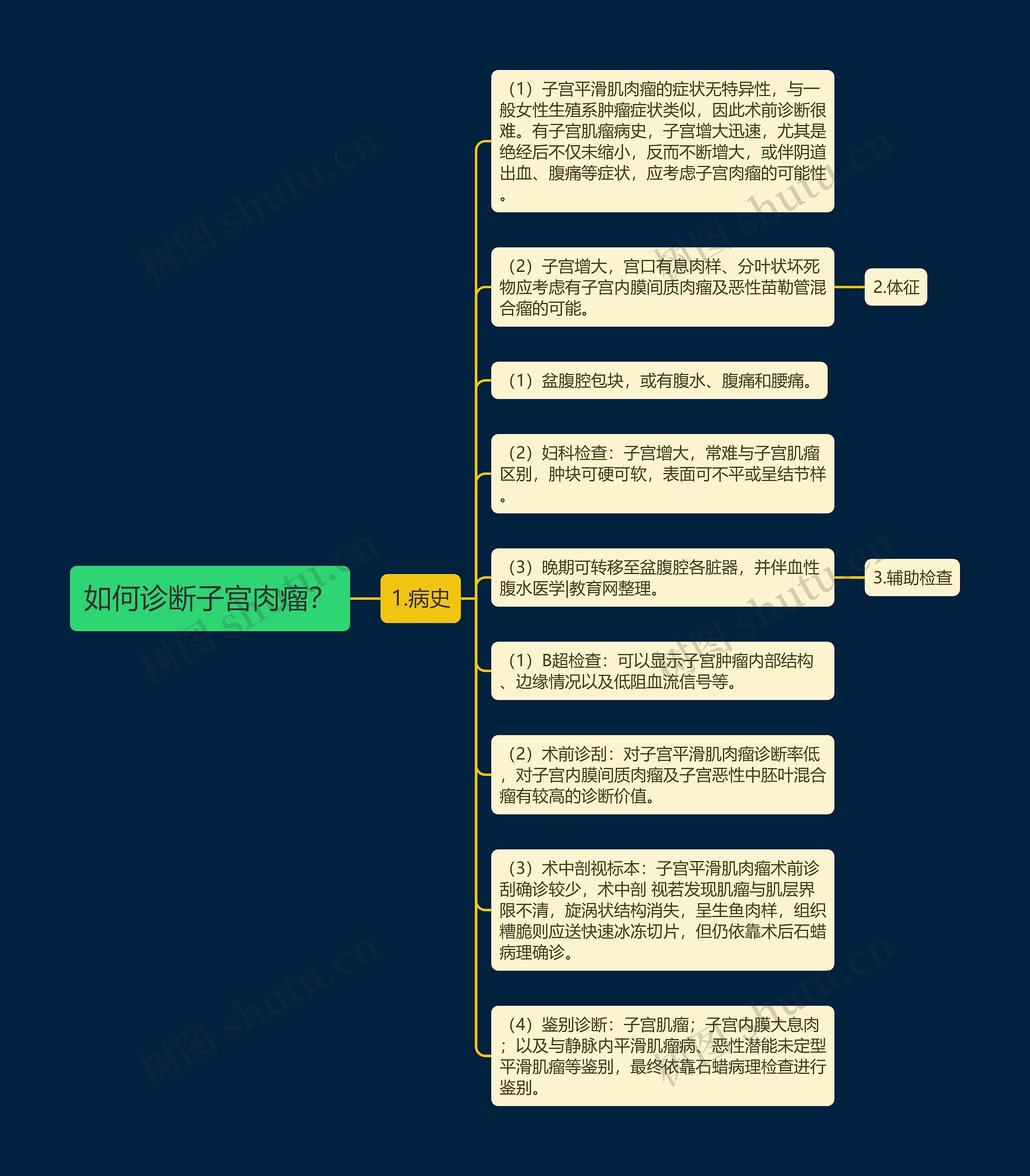 如何诊断子宫肉瘤? 如何诊断子宫肉瘤?