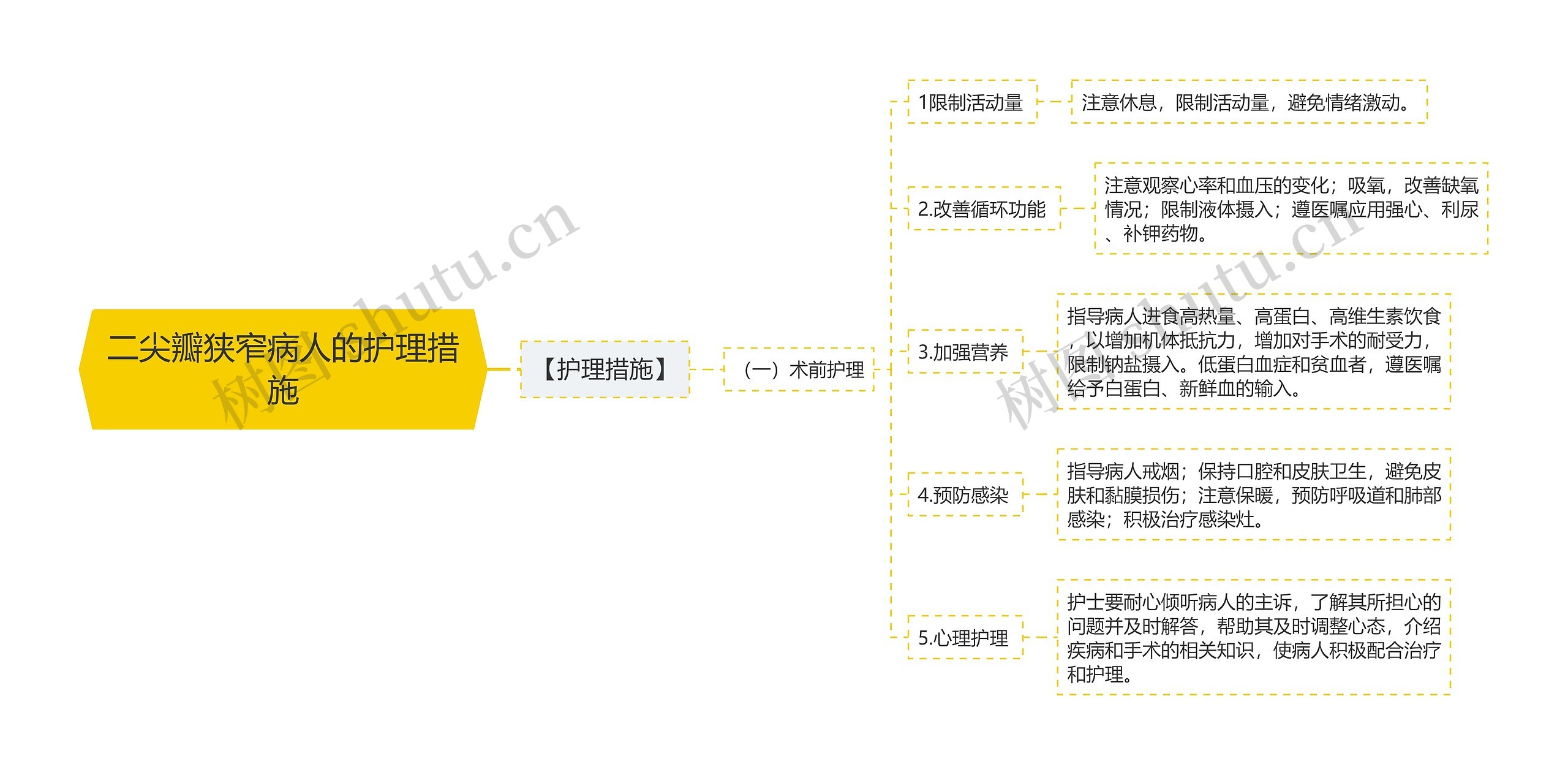 二尖瓣狭窄病人的护理措施