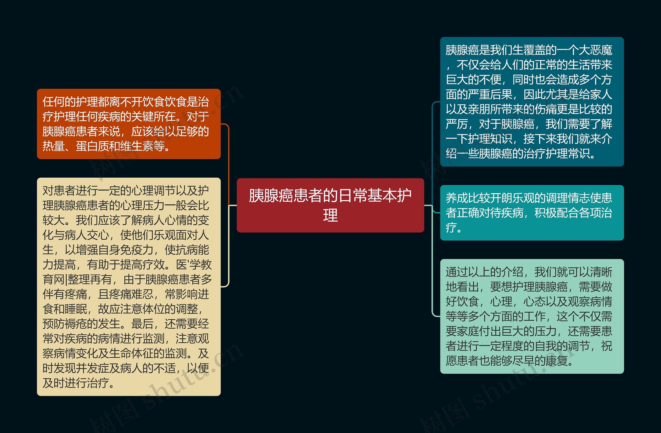 胰腺癌患者的日常基本护理思维导图