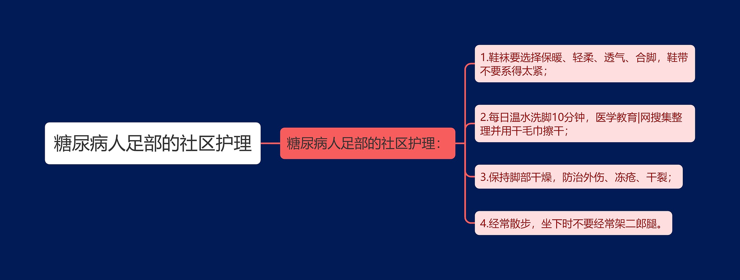 糖尿病人足部的社区护理