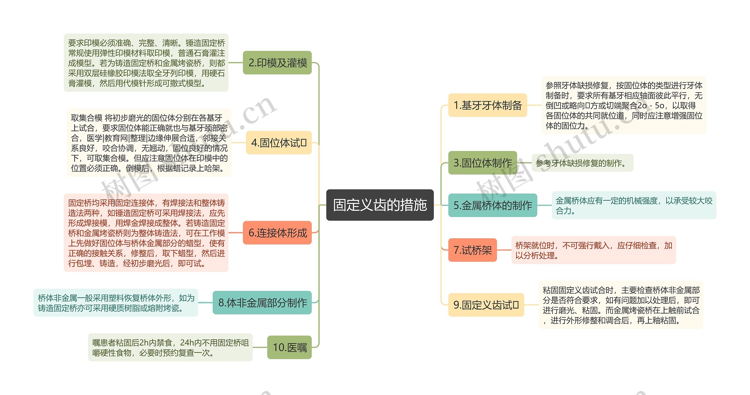 固定义齿的措施思维导图