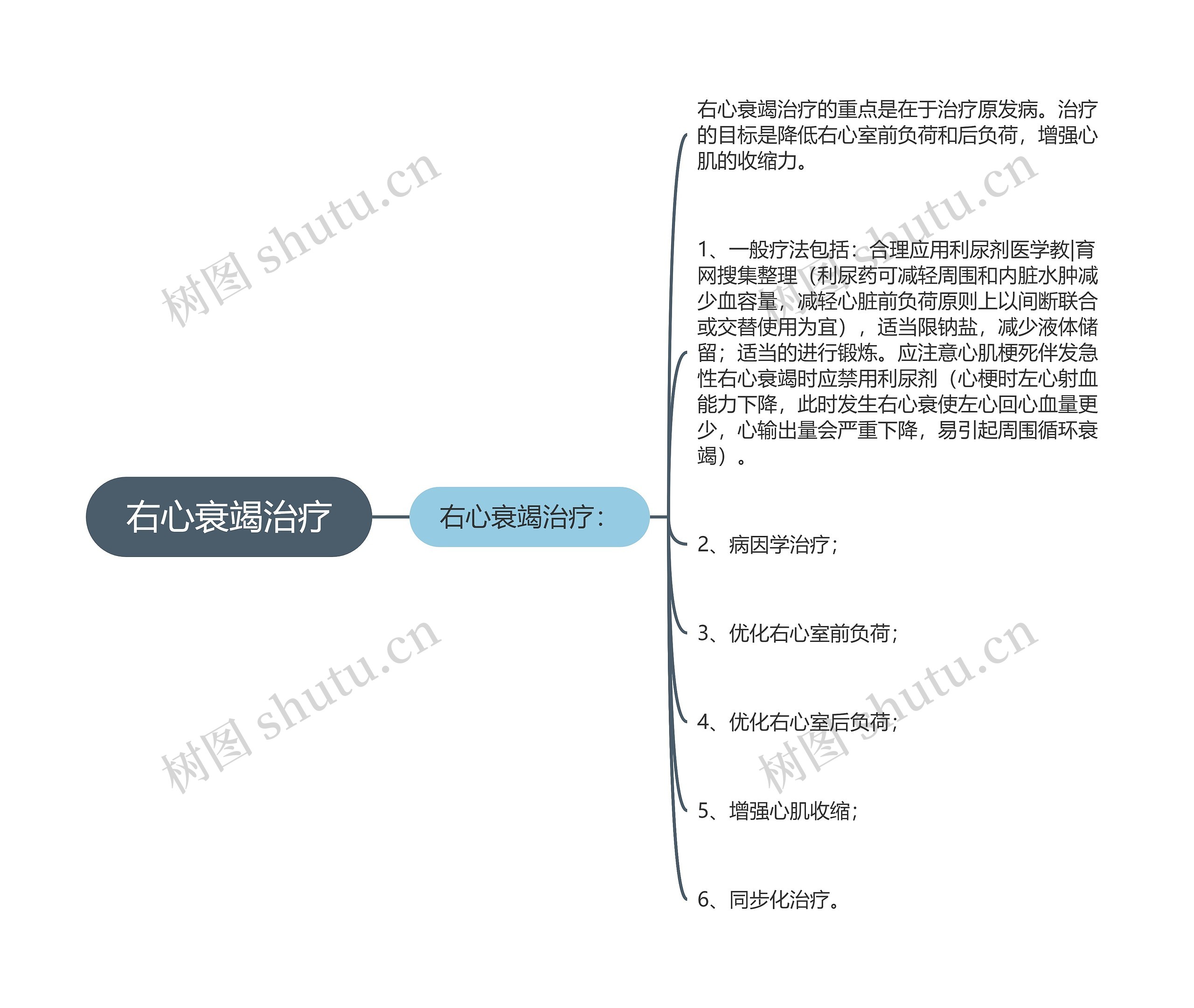 右心衰竭治疗思维导图