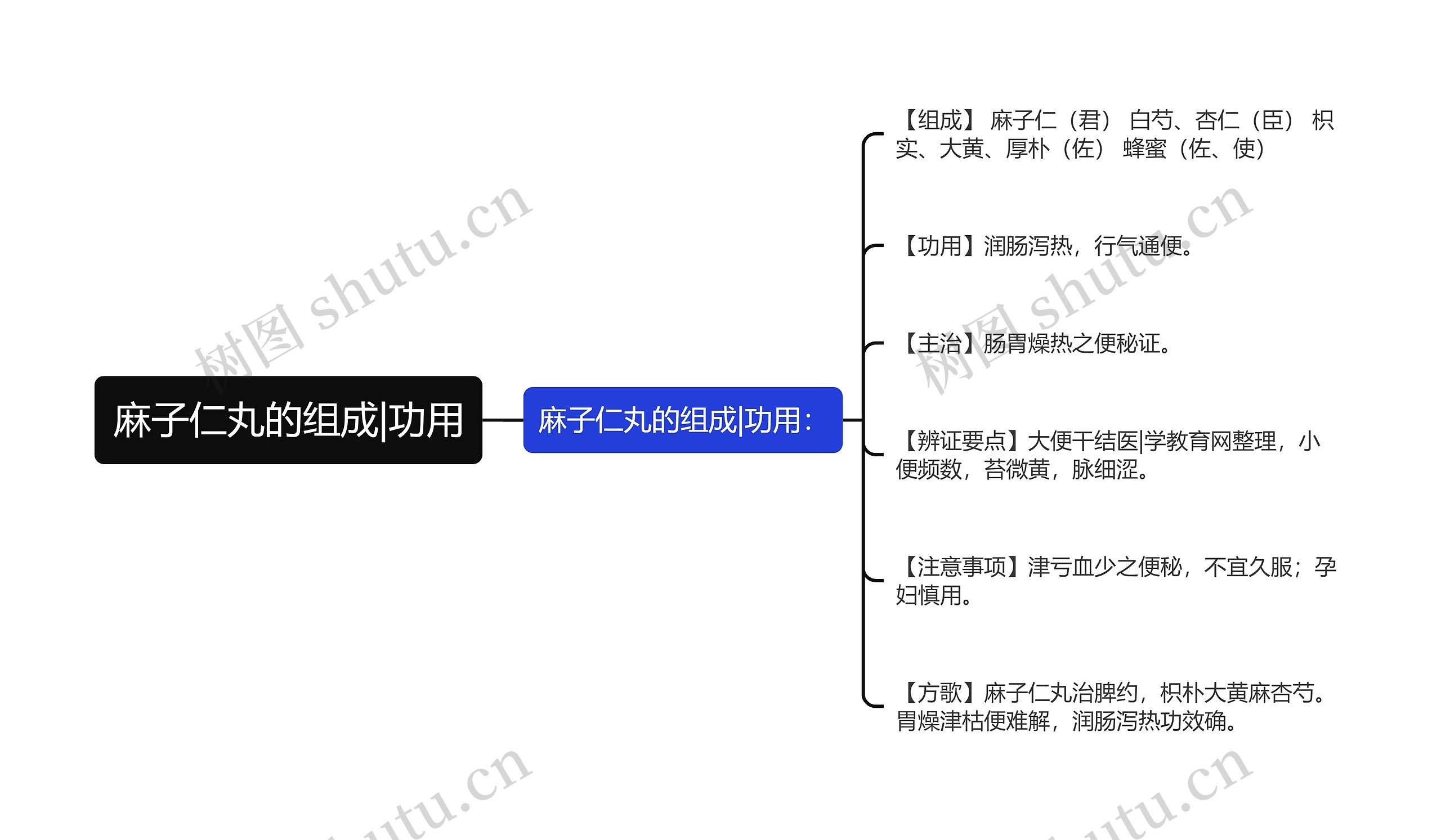 麻子仁丸的组成|功用思维导图