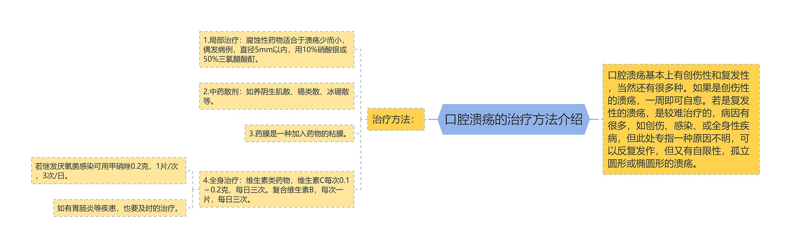 口腔溃疡的治疗方法介绍思维导图