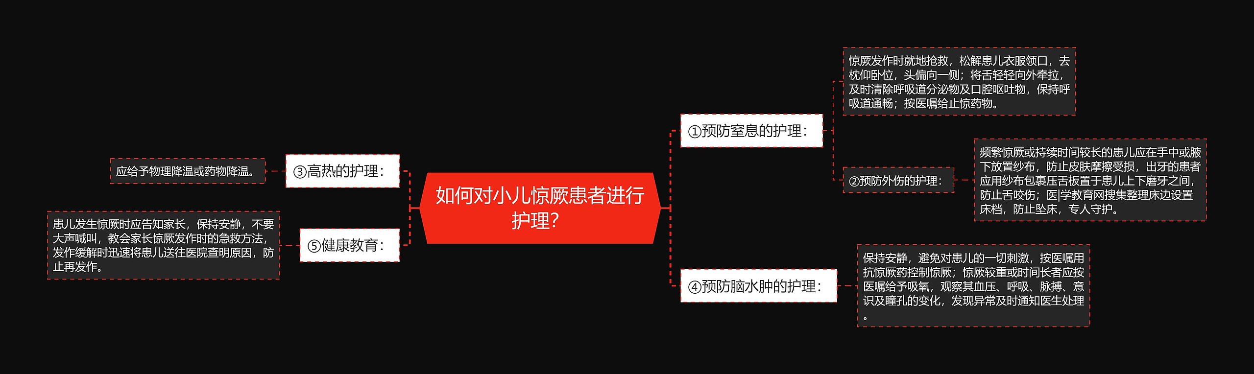 如何对小儿惊厥患者进行护理？思维导图