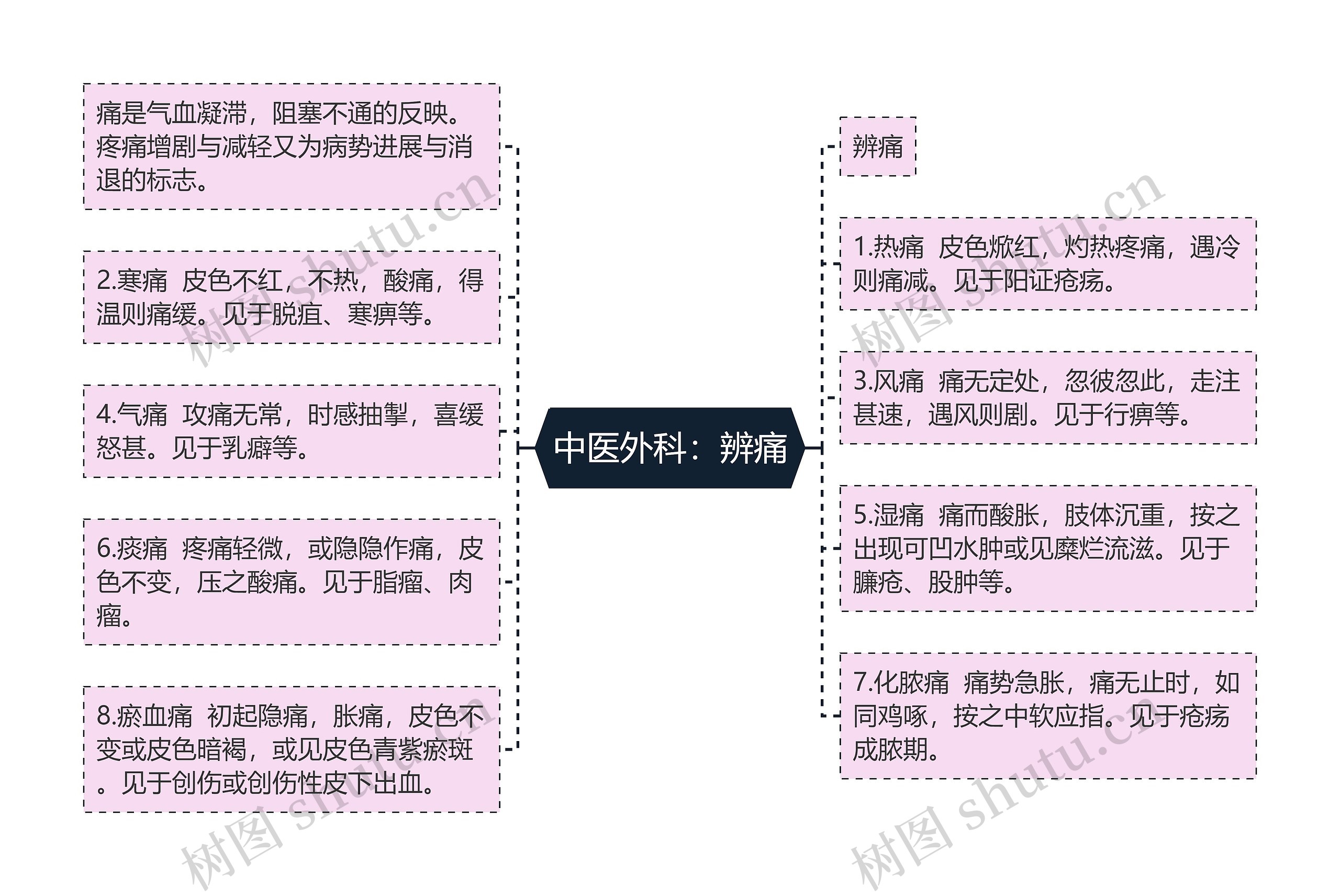 中医外科：辨痛思维导图