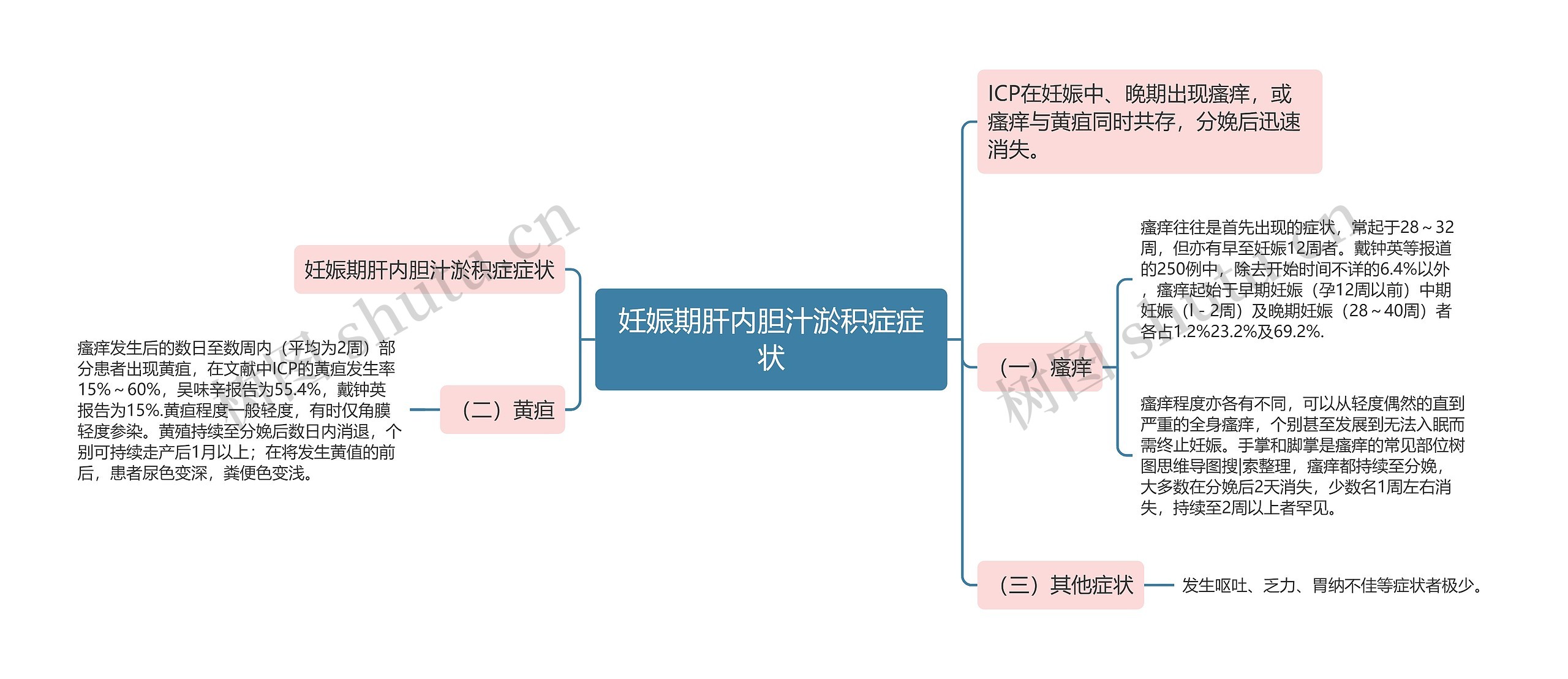 妊娠期肝内胆汁淤积症症状思维导图