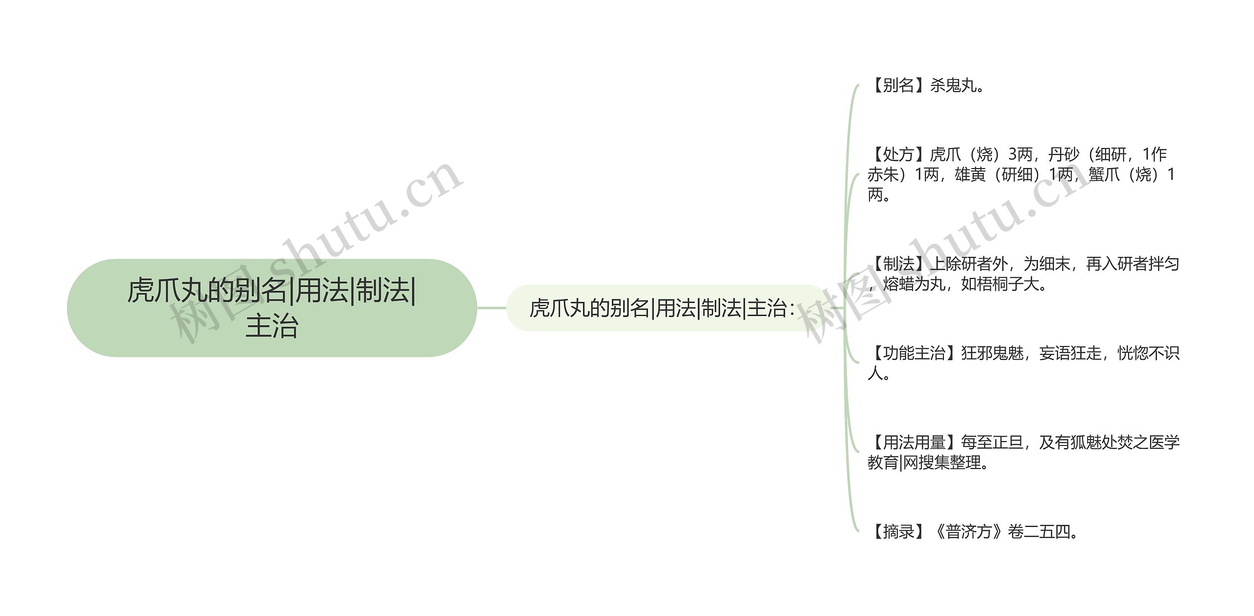 虎爪丸的别名|用法|制法|主治思维导图