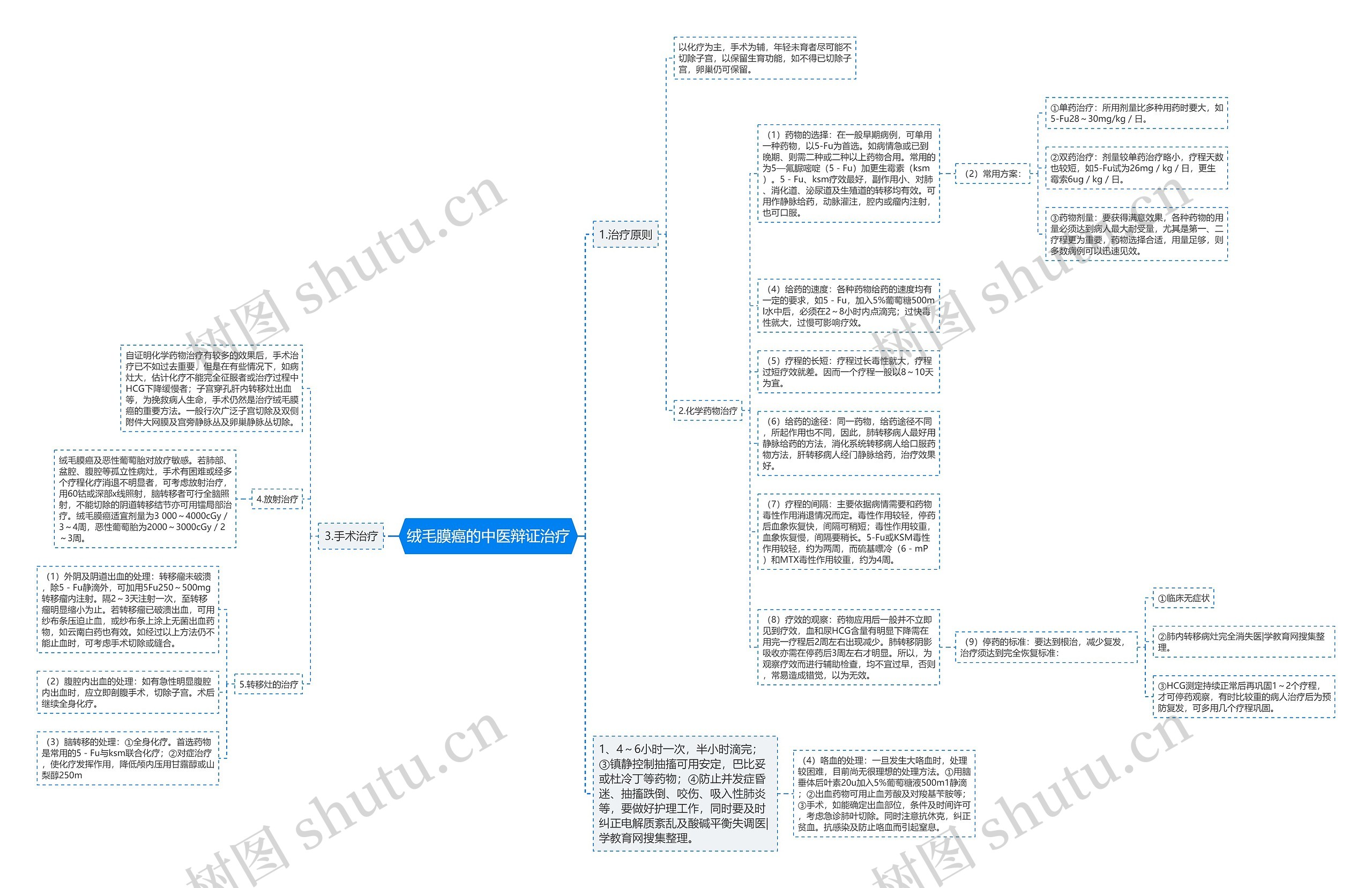 绒毛膜癌的中医辩证治疗思维导图