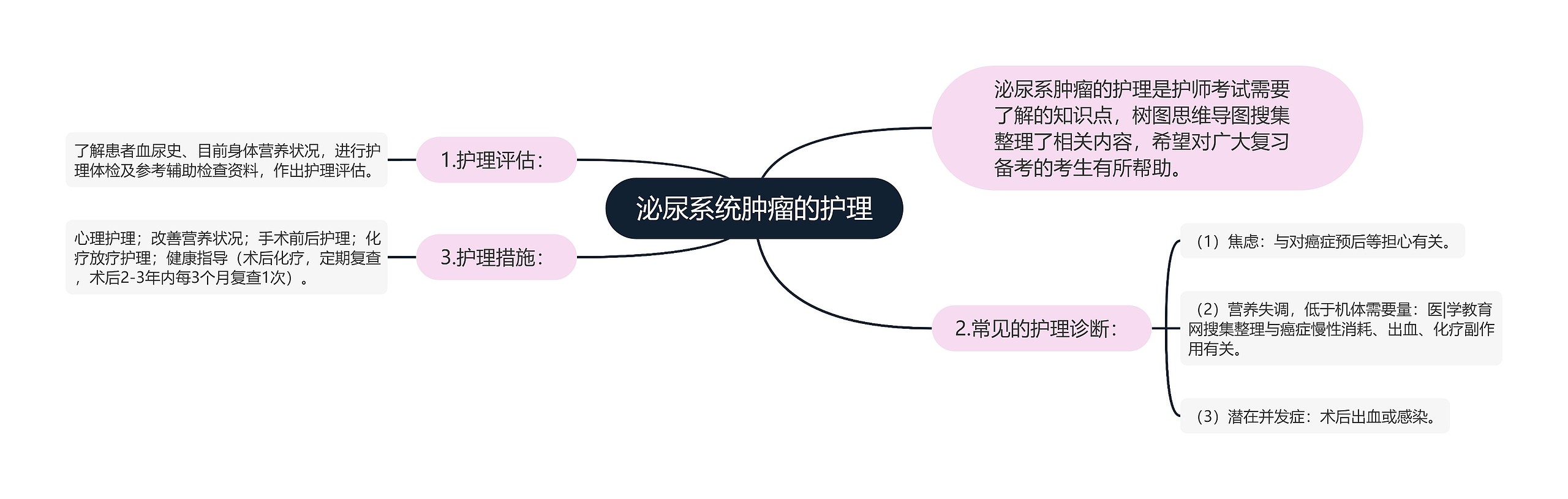 泌尿系统肿瘤的护理思维导图