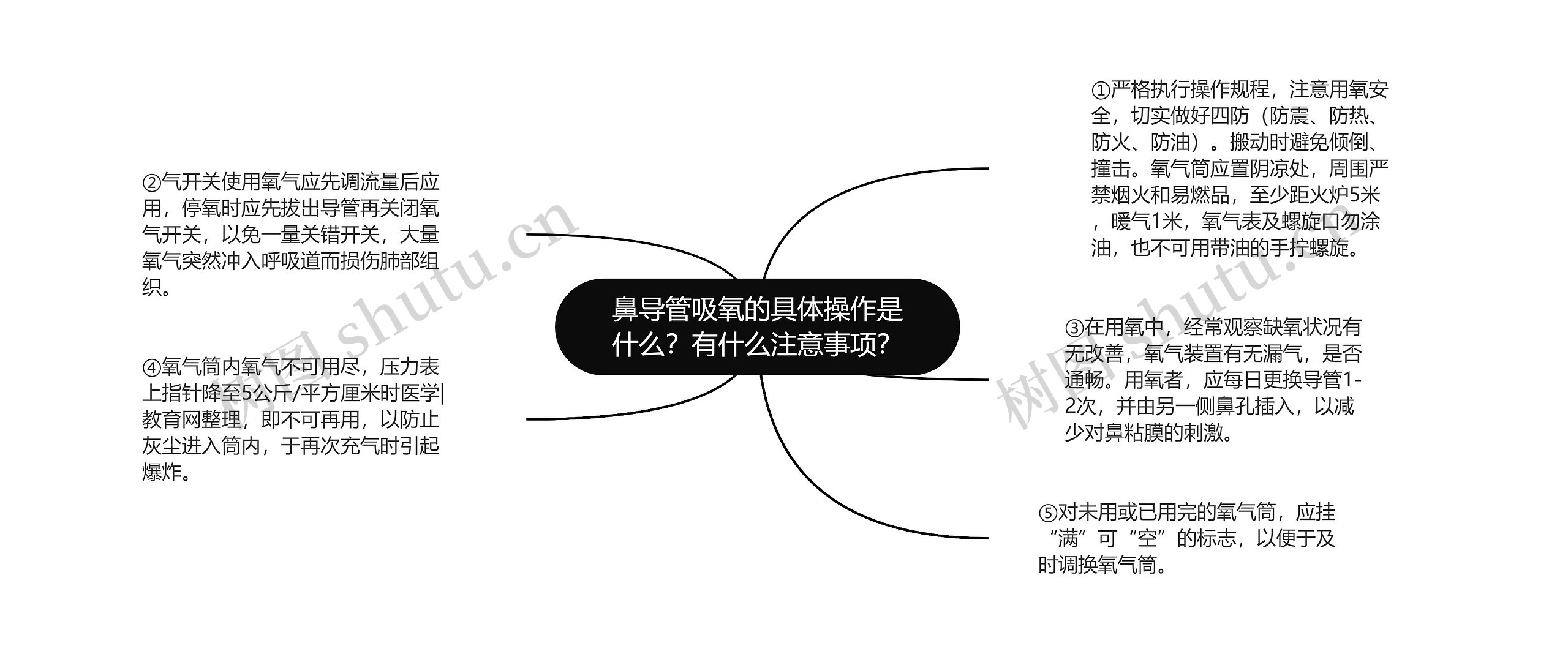 鼻导管吸氧的具体操作是什么？有什么注意事项？思维导图