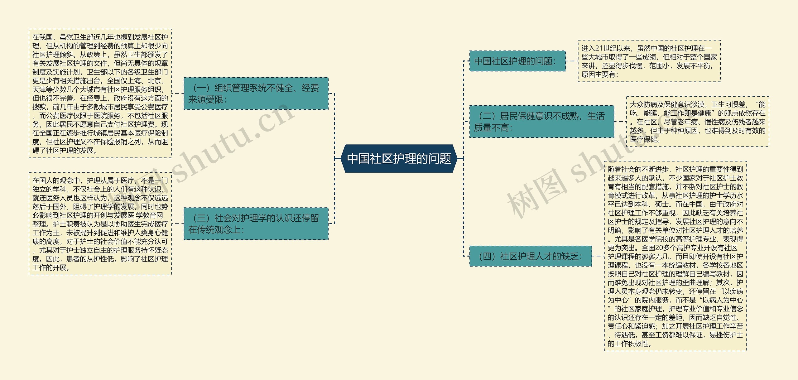 中国社区护理的问题 中国社区护理的问题