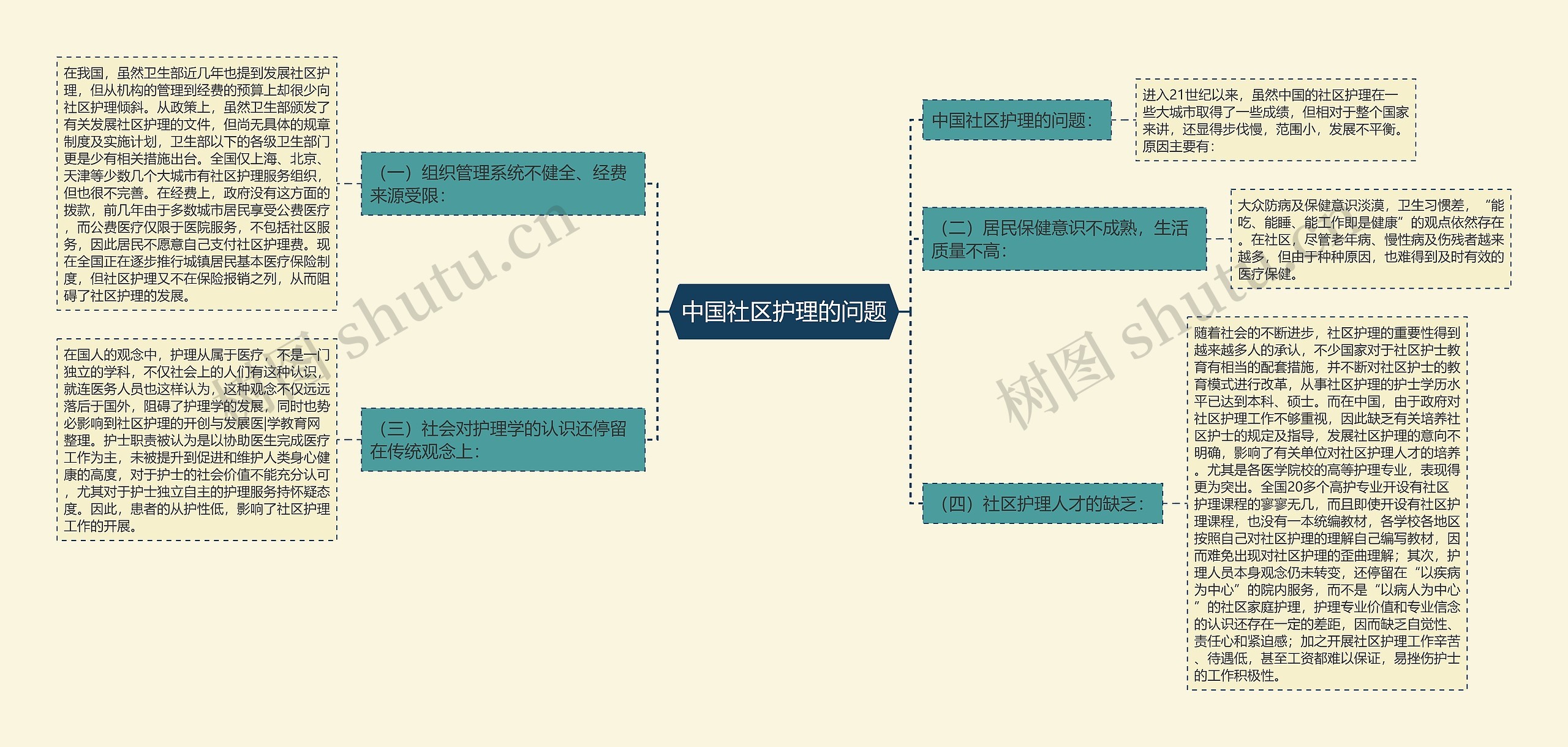 中国社区护理的问题思维导图
