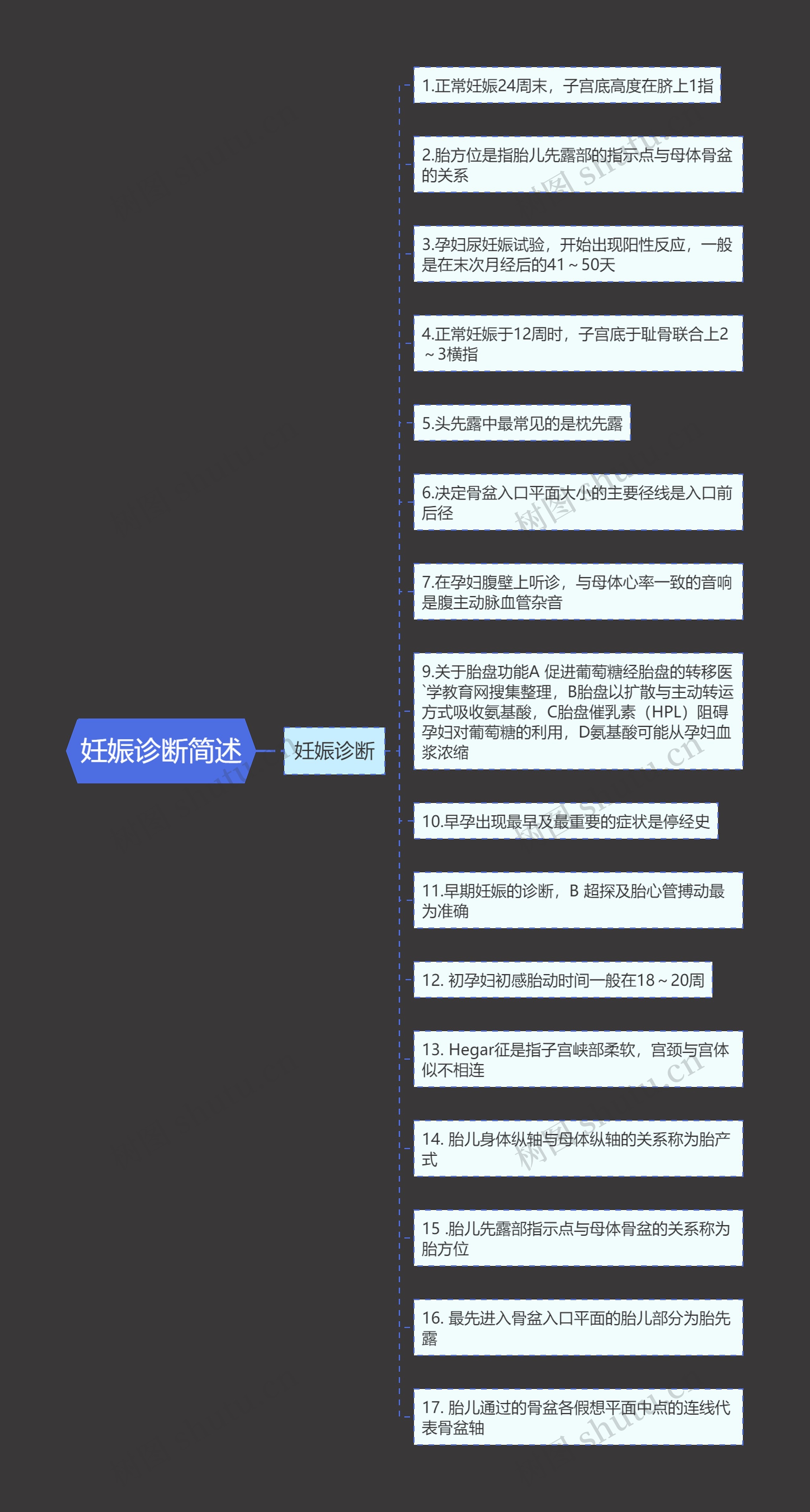 妊娠诊断简述思维导图