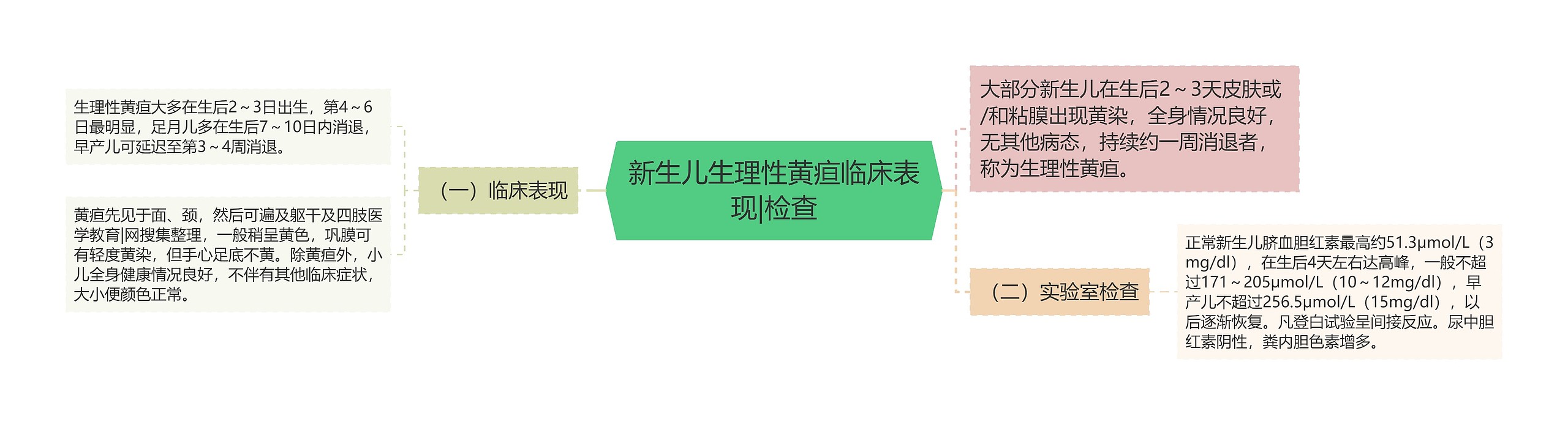 新生儿生理性黄疸临床表现|检查思维导图