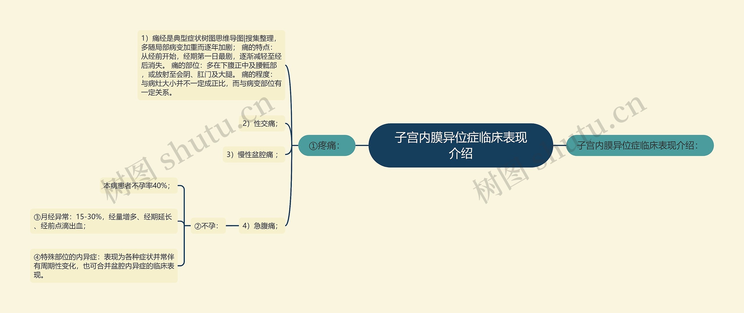 子宫内膜异位症临床表现介绍