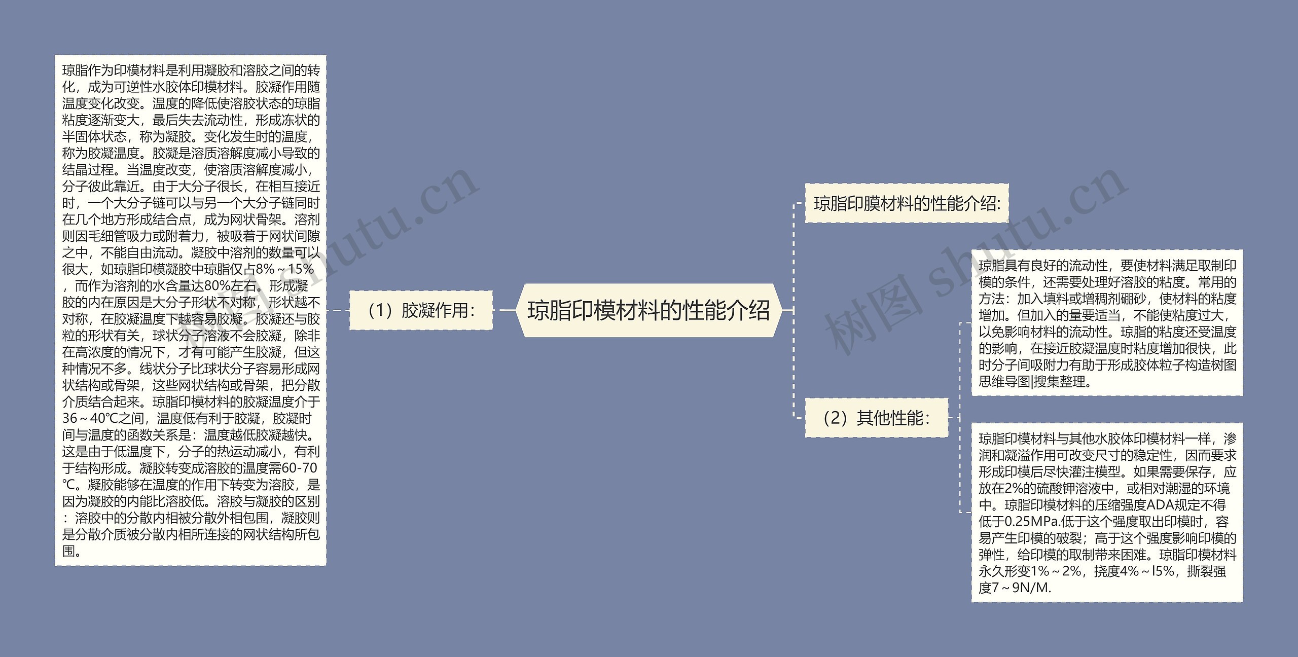 琼脂印模材料的性能介绍思维导图