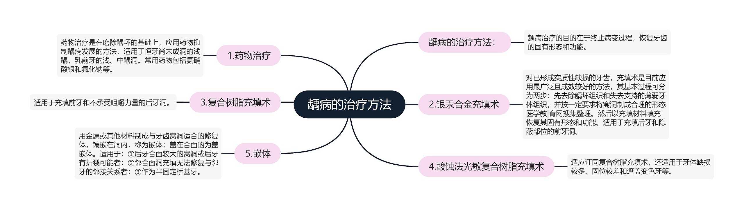 龋病的治疗方法 龋病的治疗方法