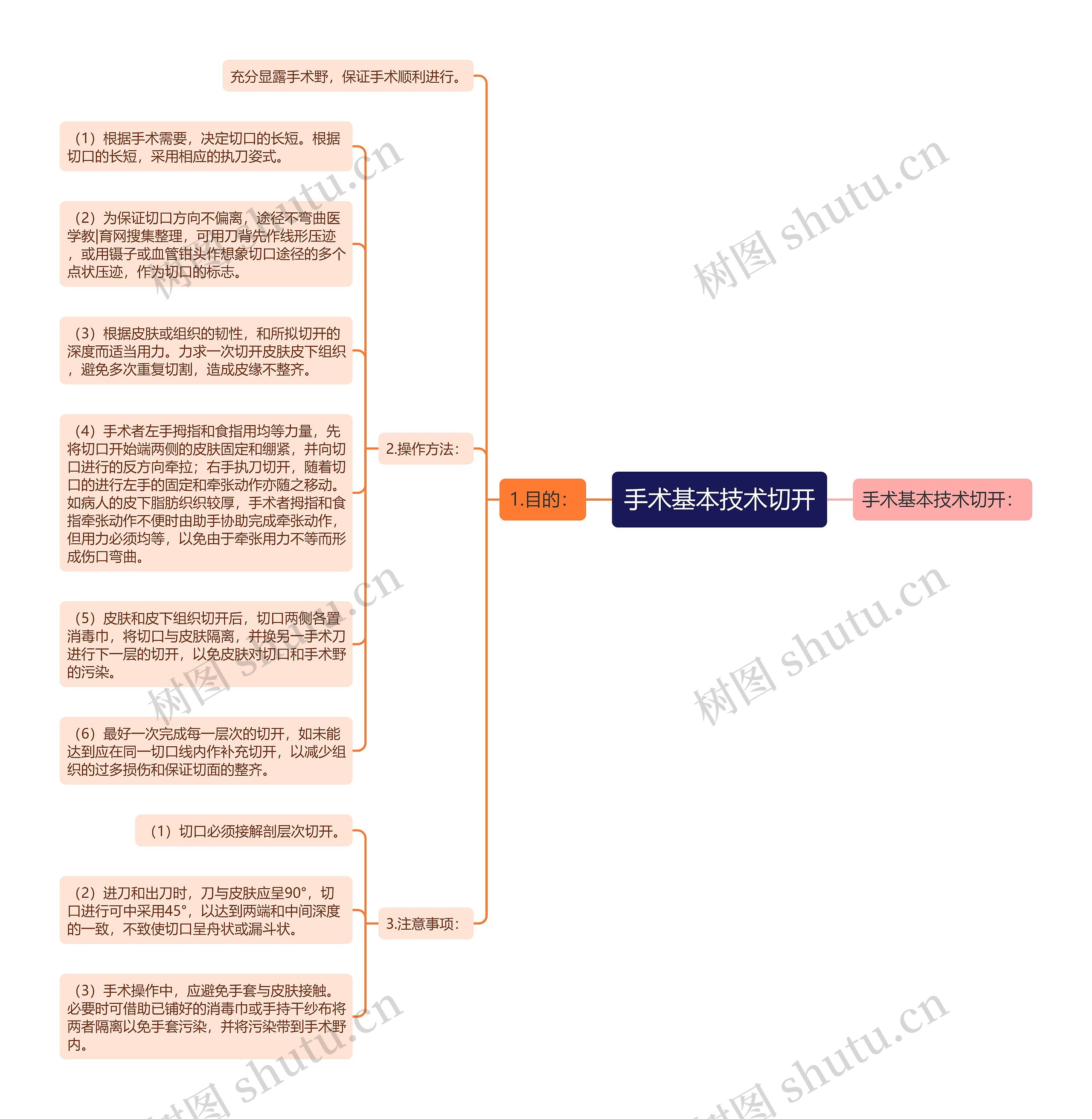 手术基本技术切开思维导图