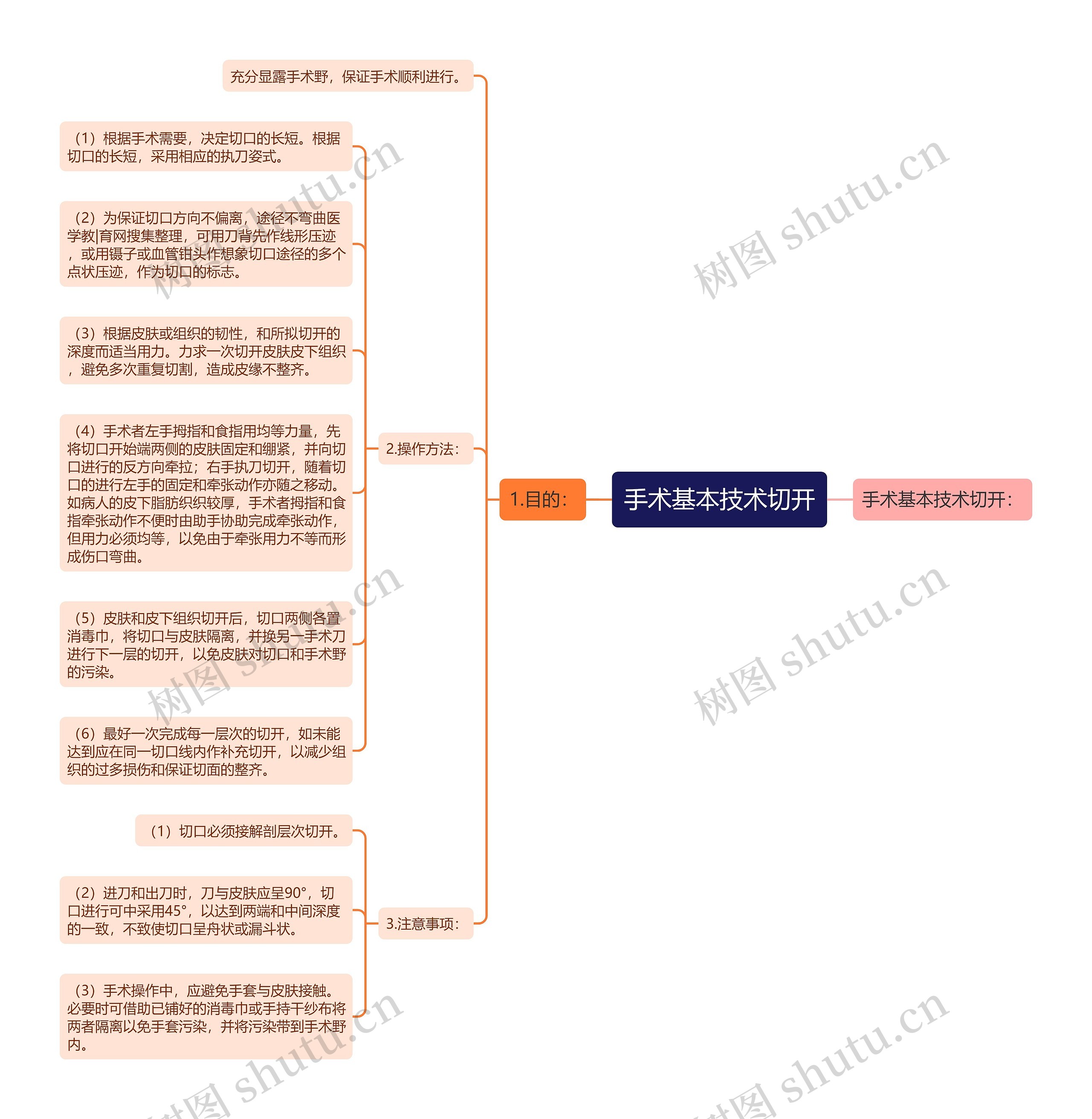 手术基本技术切开 手术基本技术切开