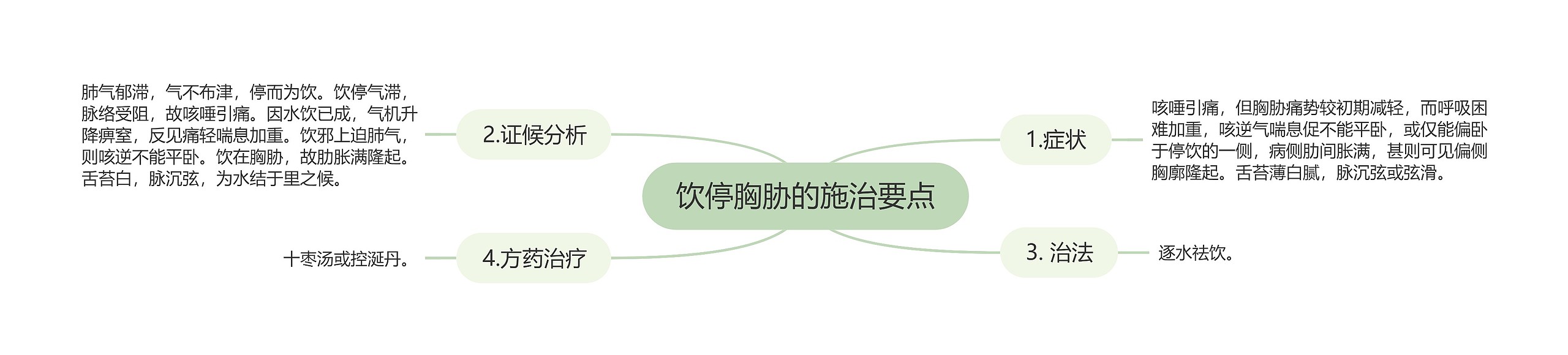 饮停胸胁的施治要点