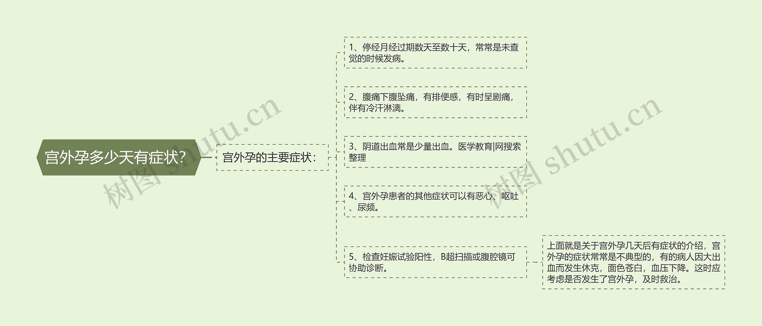 宫外孕多少天有症状？思维导图