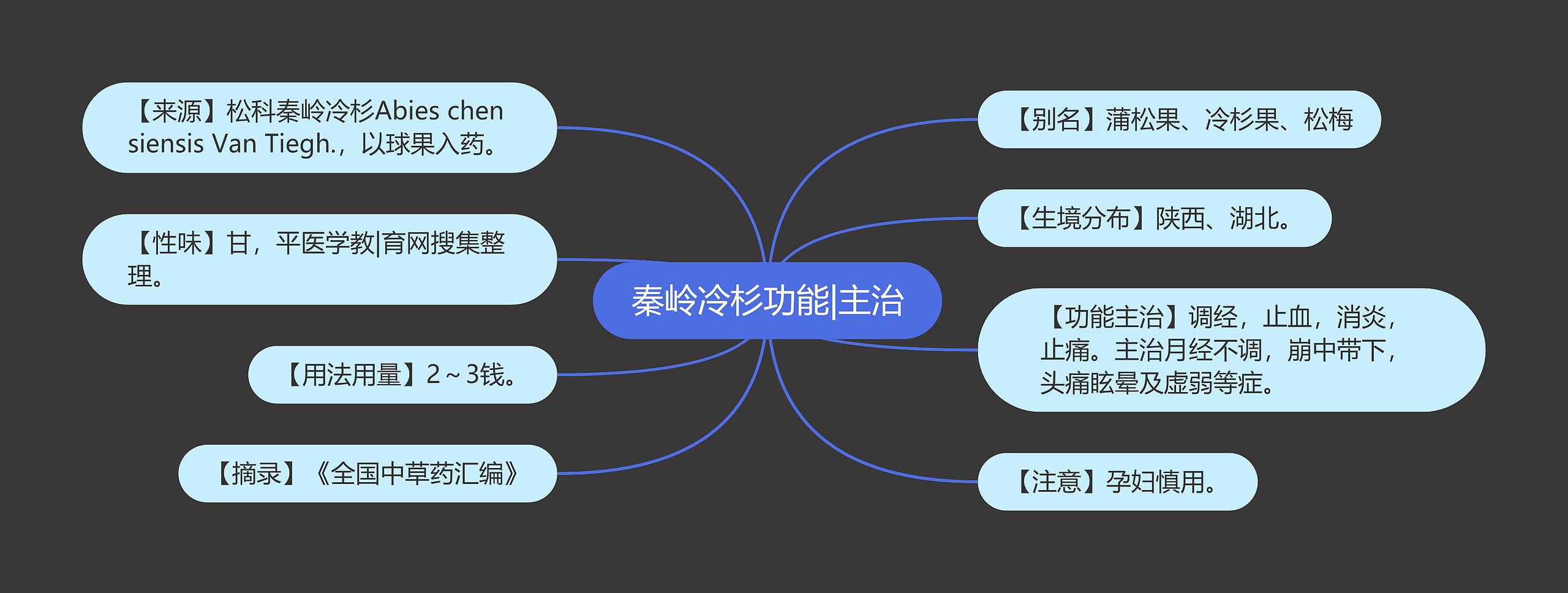 秦岭冷杉功能|主治思维导图