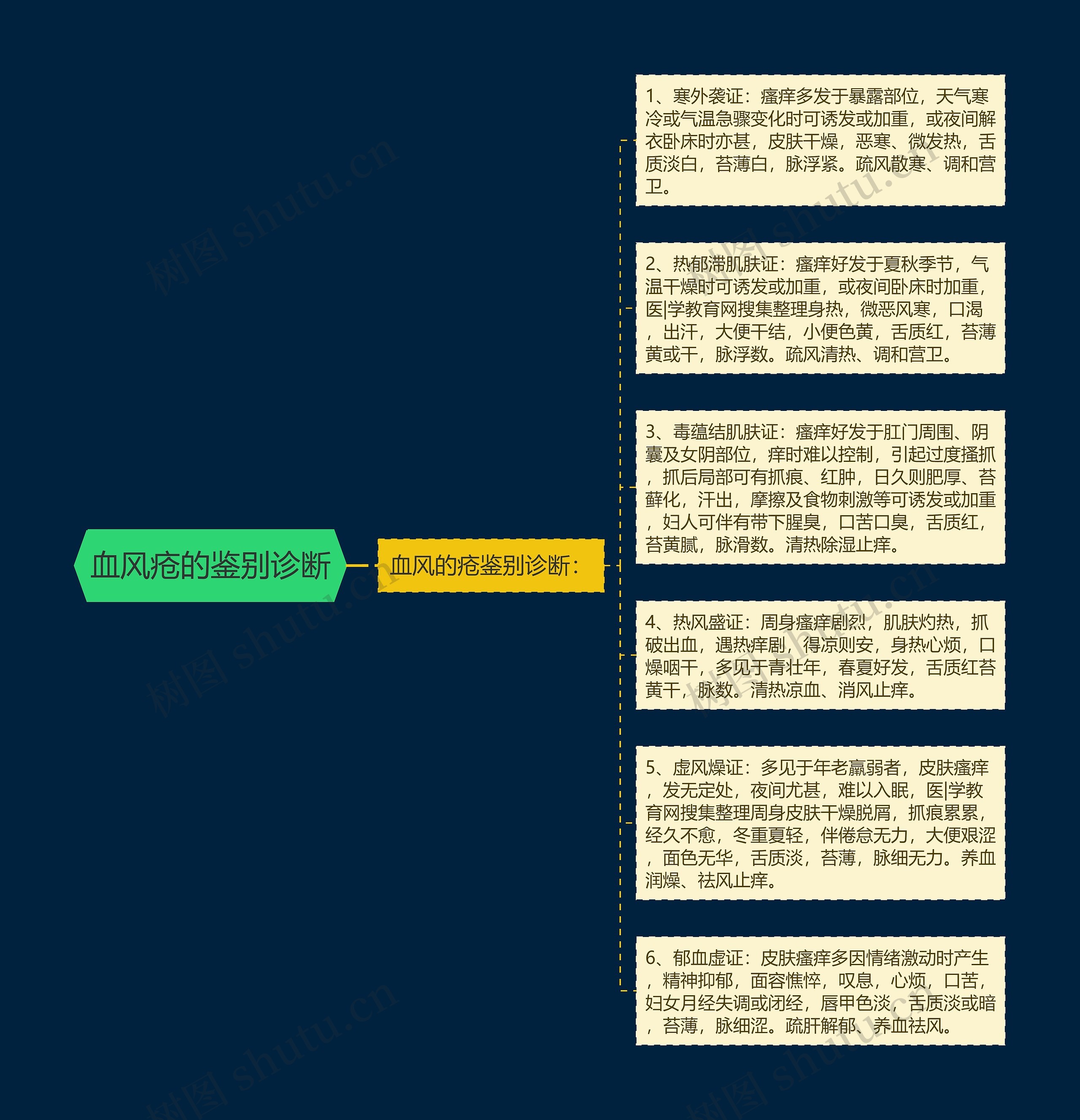 血风疮的鉴别诊断思维导图