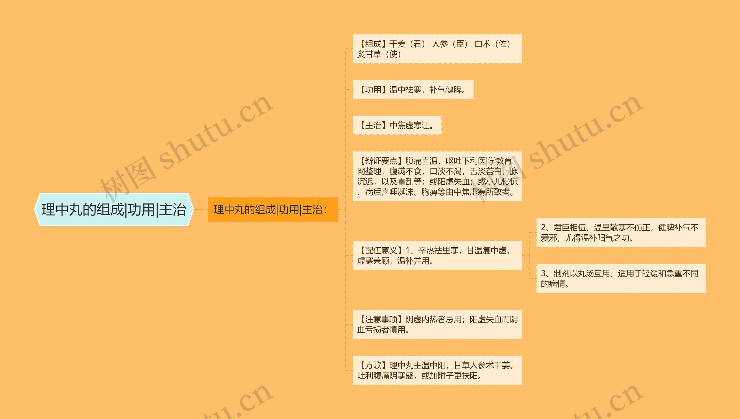 理中丸的组成|功用|主治