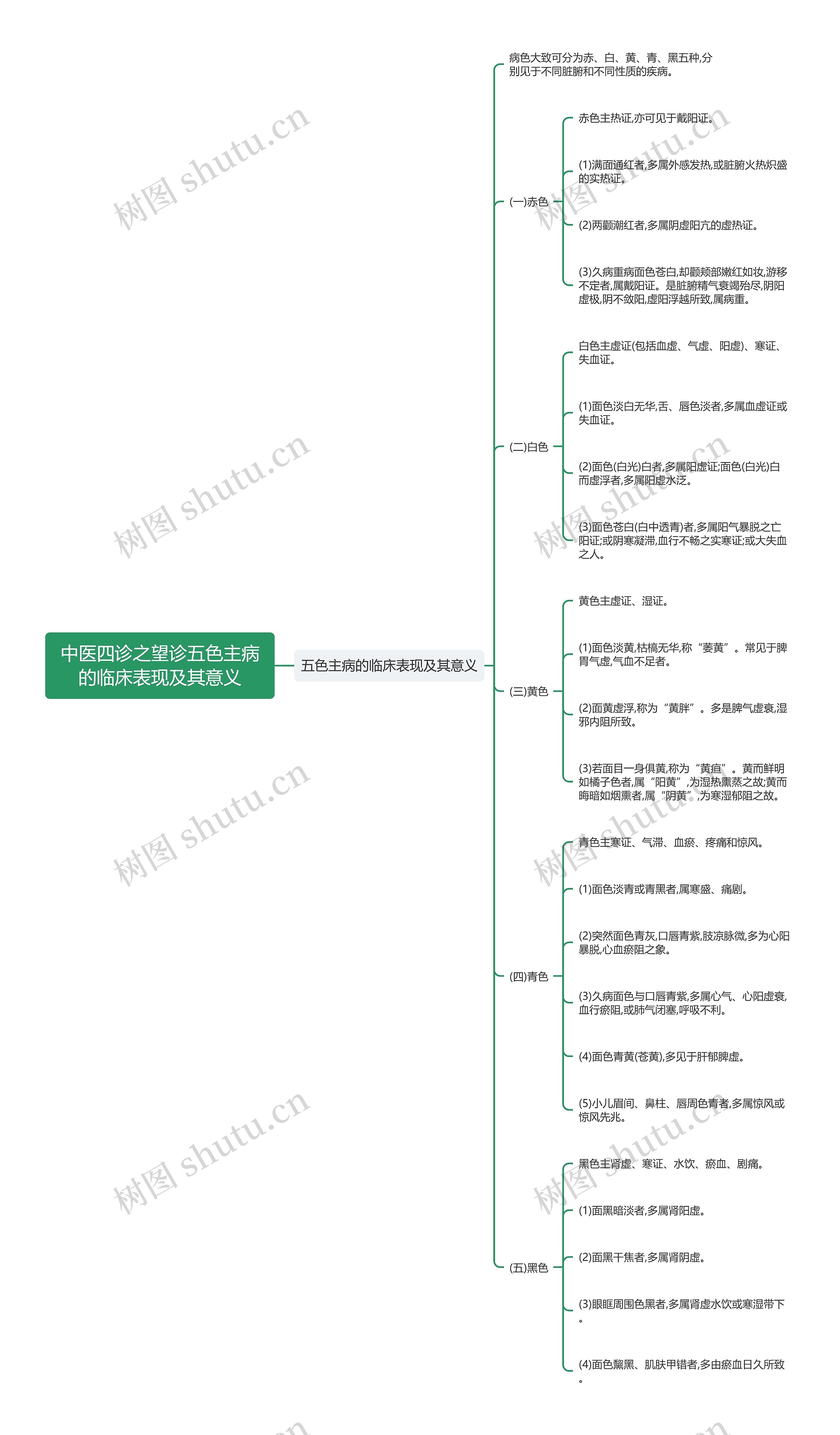 中医四诊之望诊五色主病的临床表现及其意义