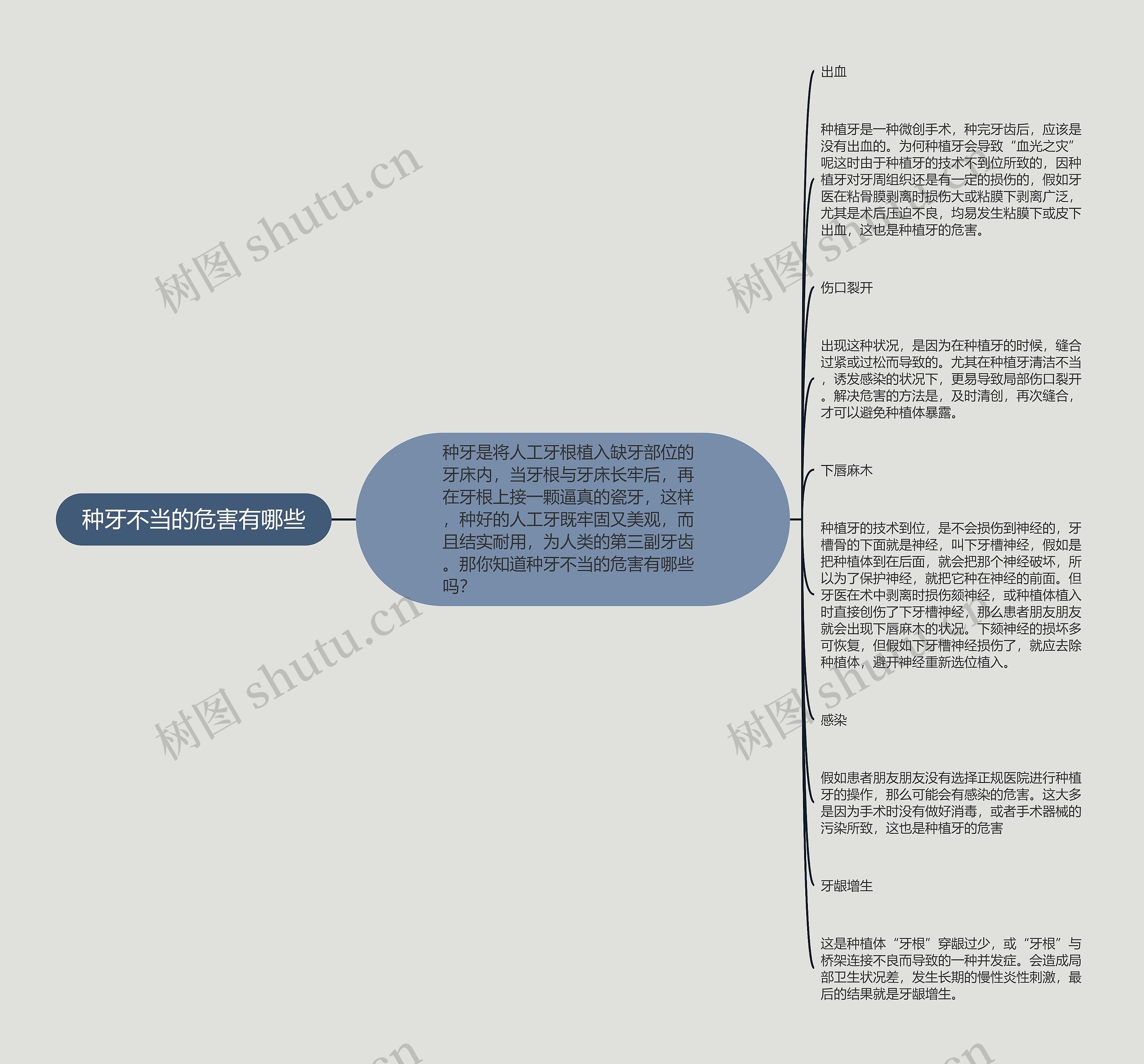 种牙不当的危害有哪些思维导图